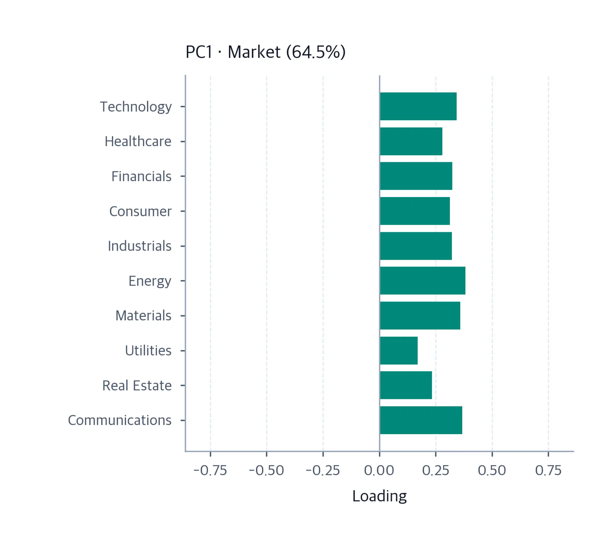 Horizontal bar chart of PC1 loadings for ten sectors, all bars pointing in the same positive direction.