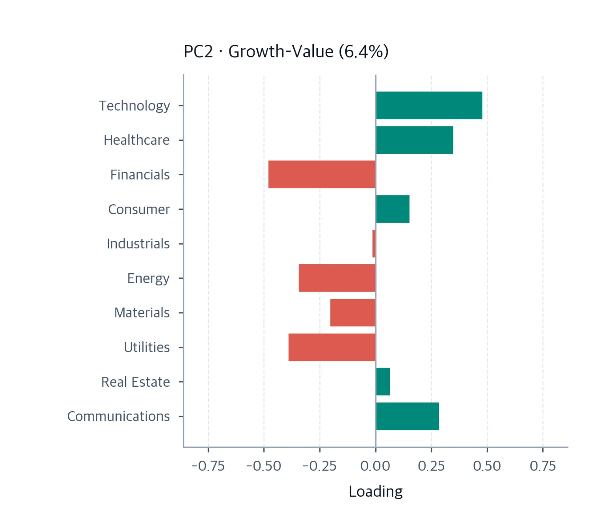 Horizontal bar chart of PC2 loadings for ten sectors, with mixed positive and negative bars separating growth and value sectors.