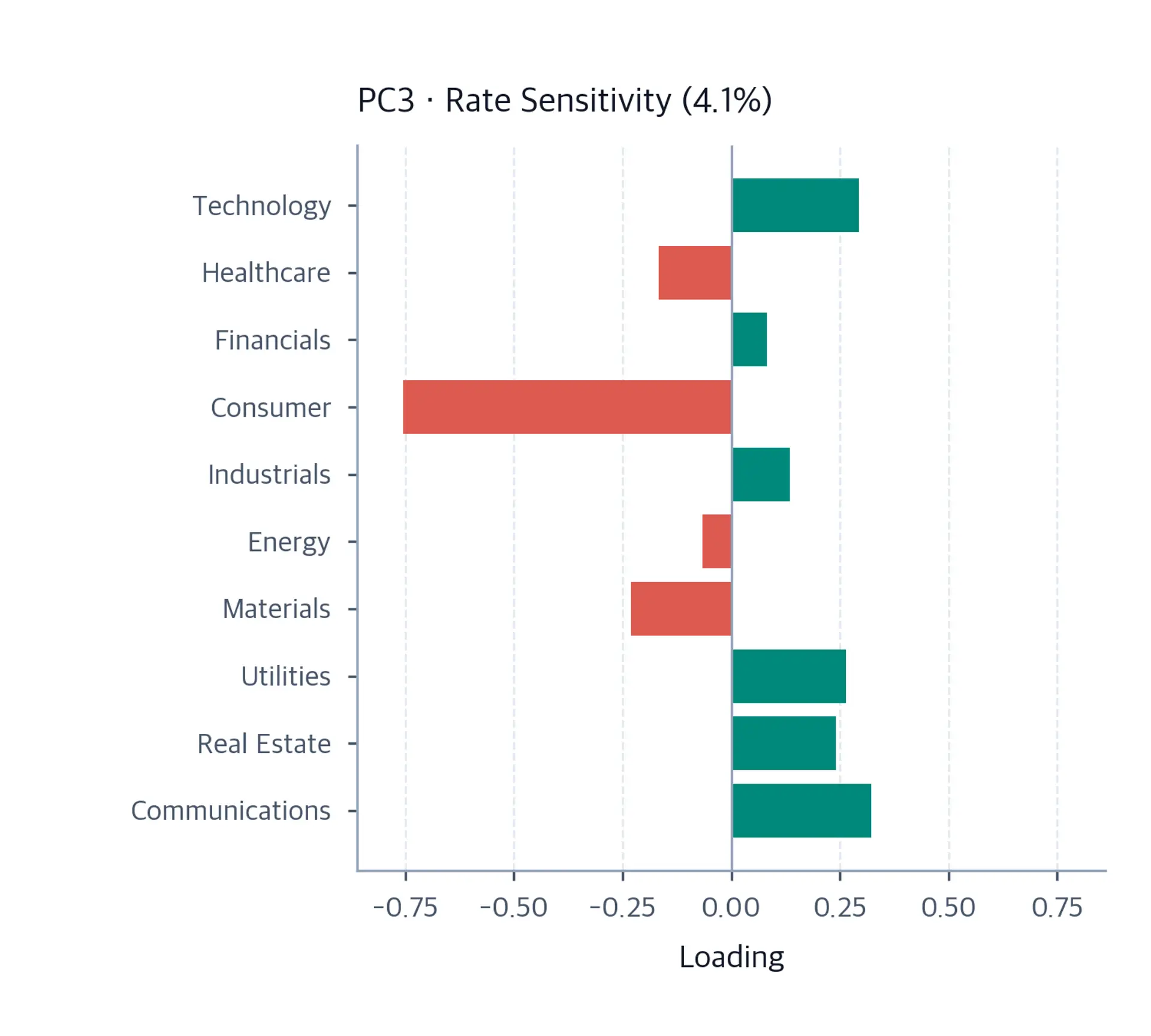 Horizontal bar chart of PC3 loadings for ten sectors, which shows high loadings for Utilities and Real Estate.