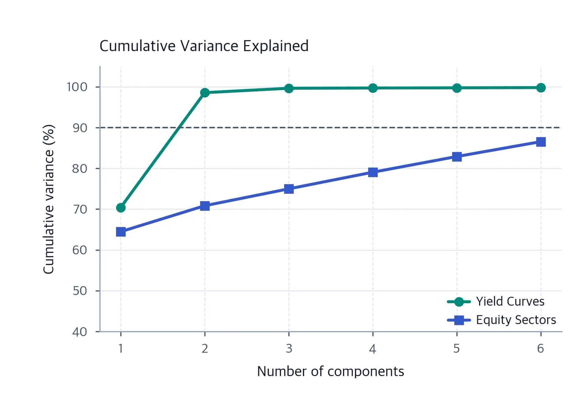 Line plot comparing cumulative variance explained for yield curves versus equity sectors, showing faster convergence for yield curves.