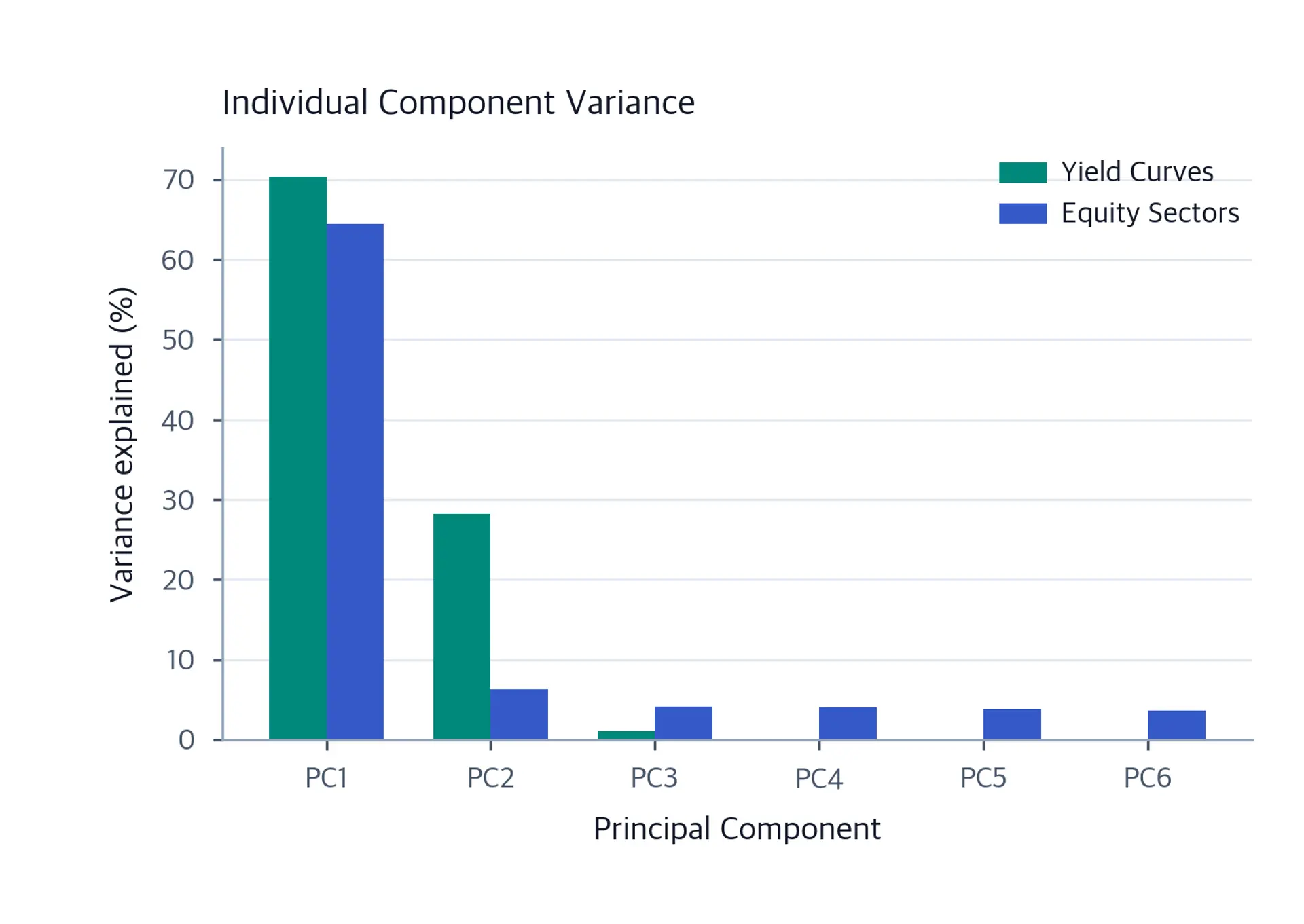 Grouped bar chart comparing individual variance explained for yield curves and equity sectors across six principal components.