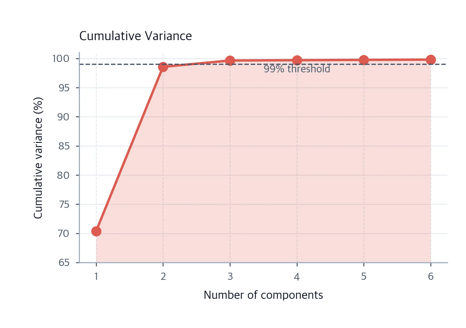 Line plot of cumulative variance explained for yield curve changes, rising steeply to near 100% by PC3.