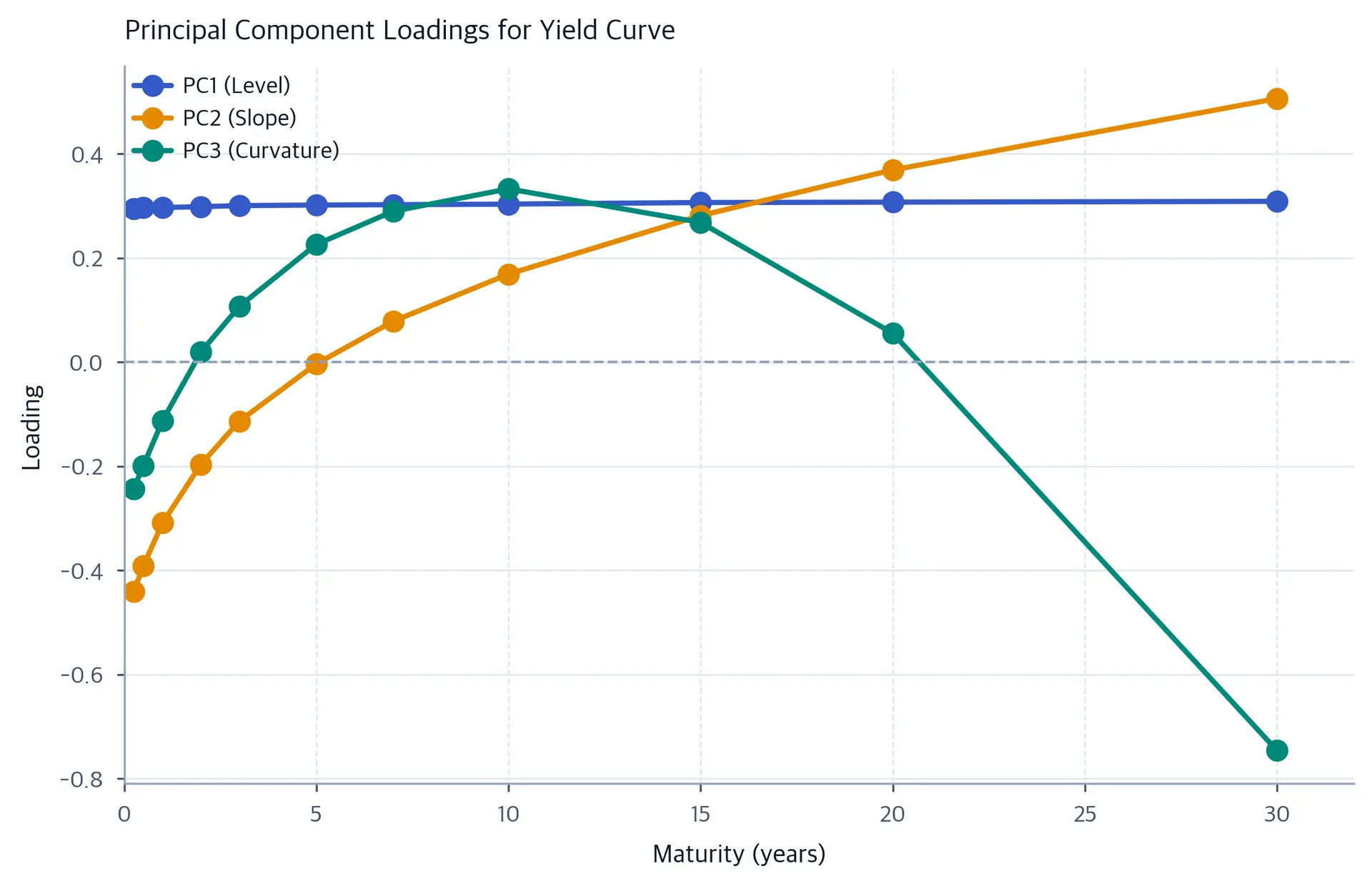 Line chart showing three principal component loading curves plotted against maturity.