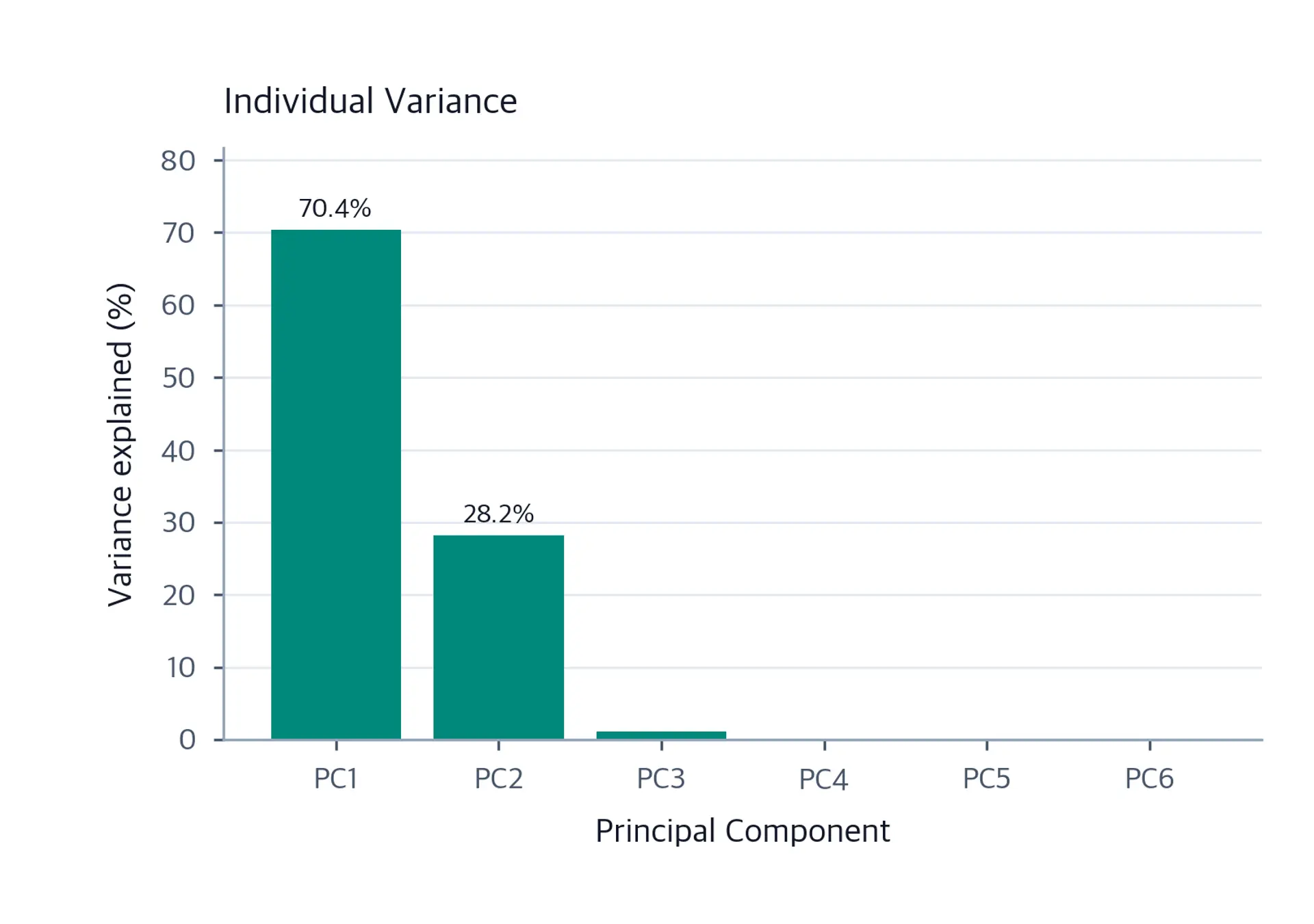 Bar chart of variance explained percentage for each of six principal components of yield curve changes, dominated by PC1.