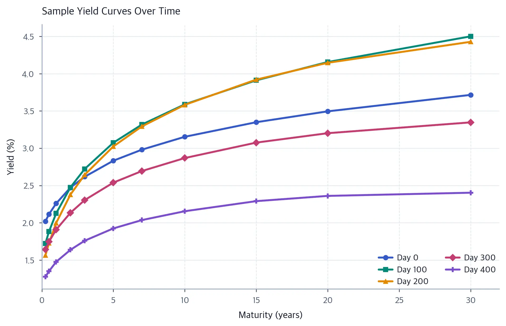 Line chart of yield curves across maturities for several randomly selected days.