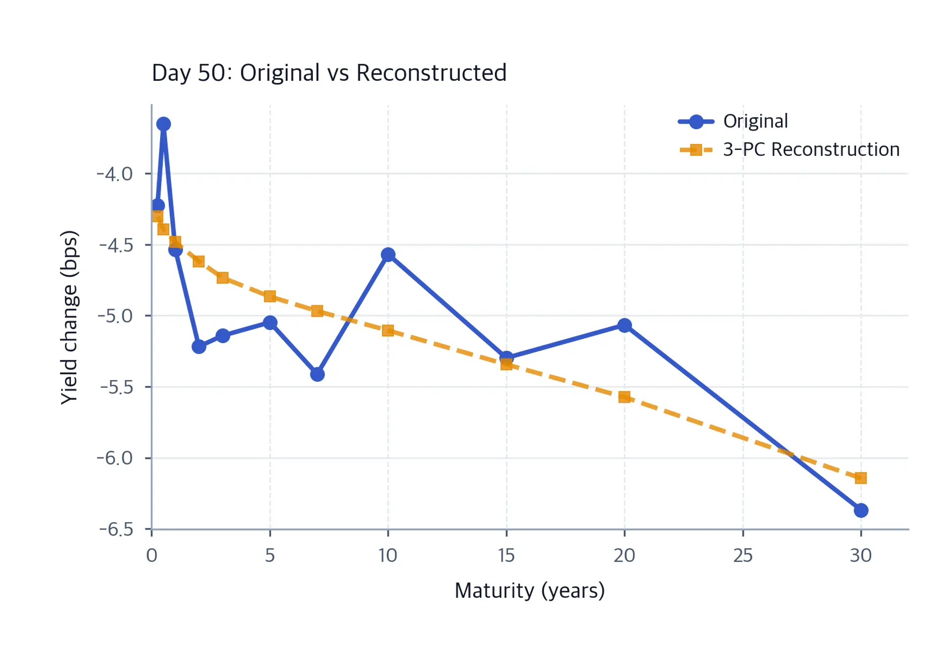 Line chart comparing original and reconstructed yield curve changes across maturities for one sample day, with the reconstructed curve following the original pattern and small residual gaps.