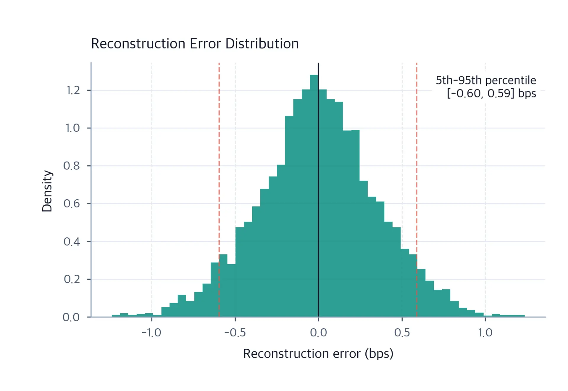 Histogram of reconstruction errors in basis points, showing a tight bell-shaped distribution centered near zero.