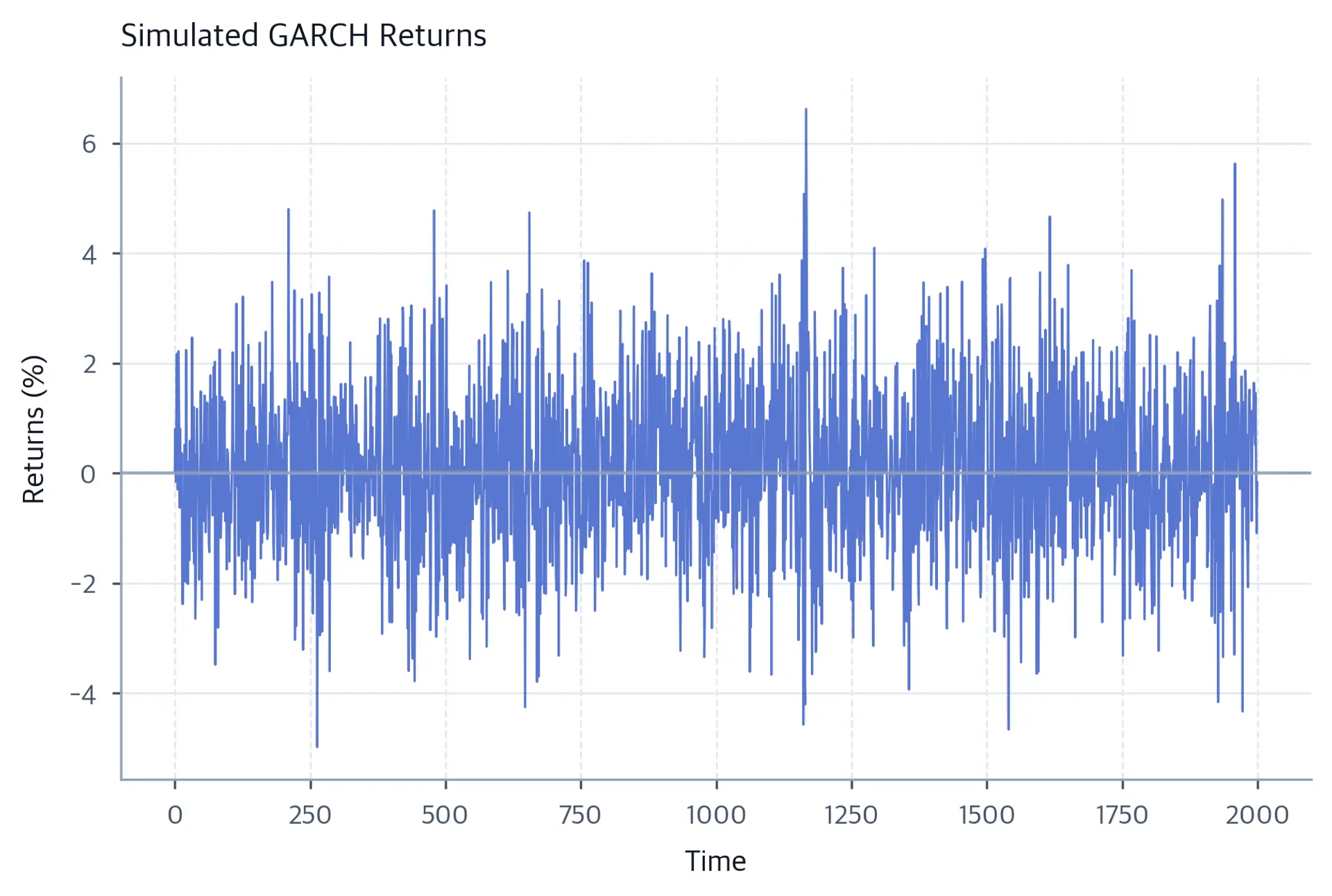 Time series plot of 2000 simulated GARCH returns in percent, showing alternating calm and turbulent periods consistent with volatility clustering.