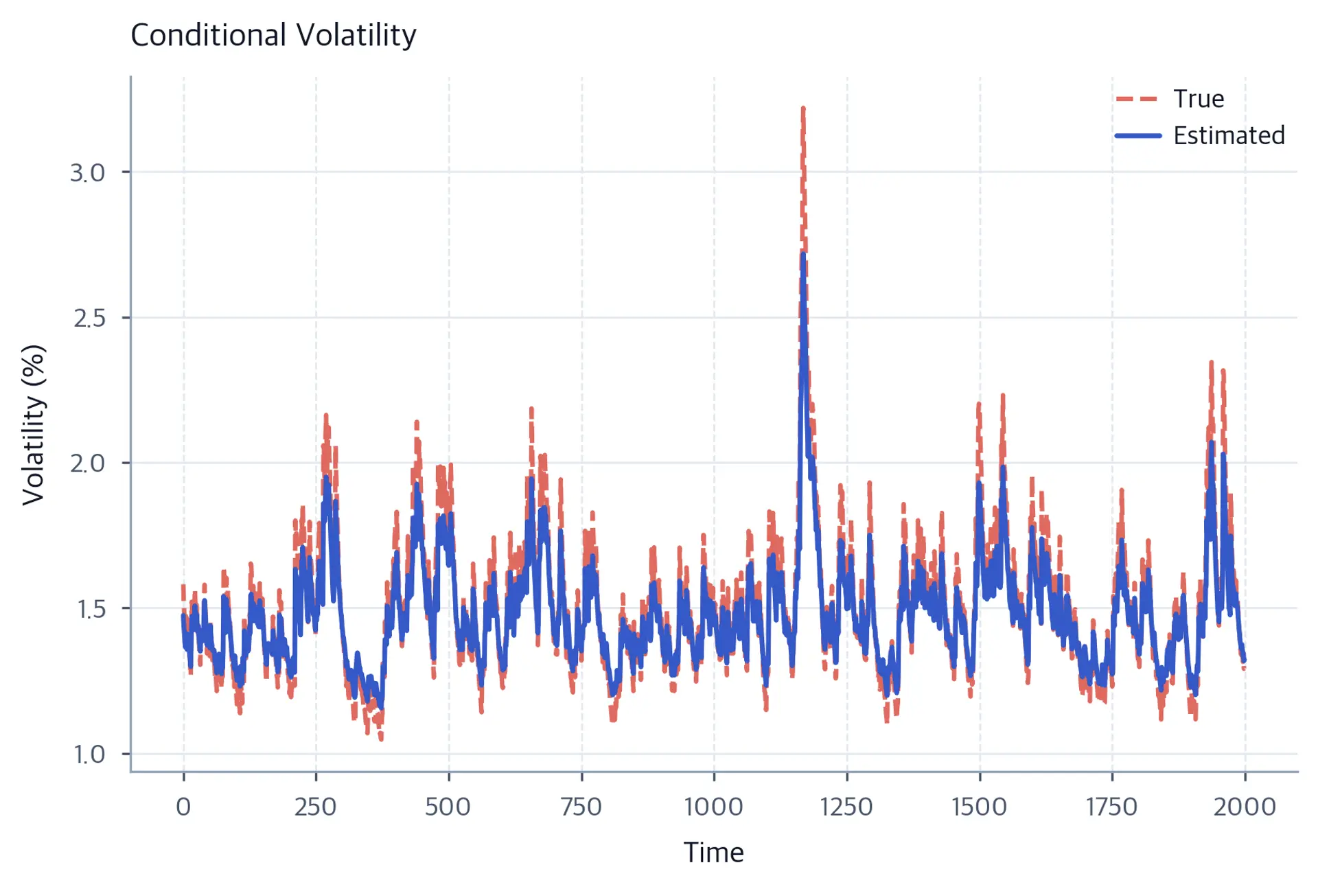 Time series plot comparing true GARCH conditional volatility as a dashed line against the MLE-estimated conditional volatility as a solid line over 2000 simulated periods.