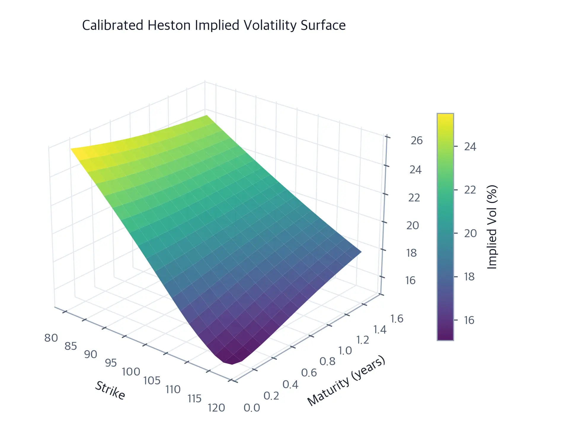 3D surface plot of implied volatility varying across strikes and maturities from the calibrated Heston model.
