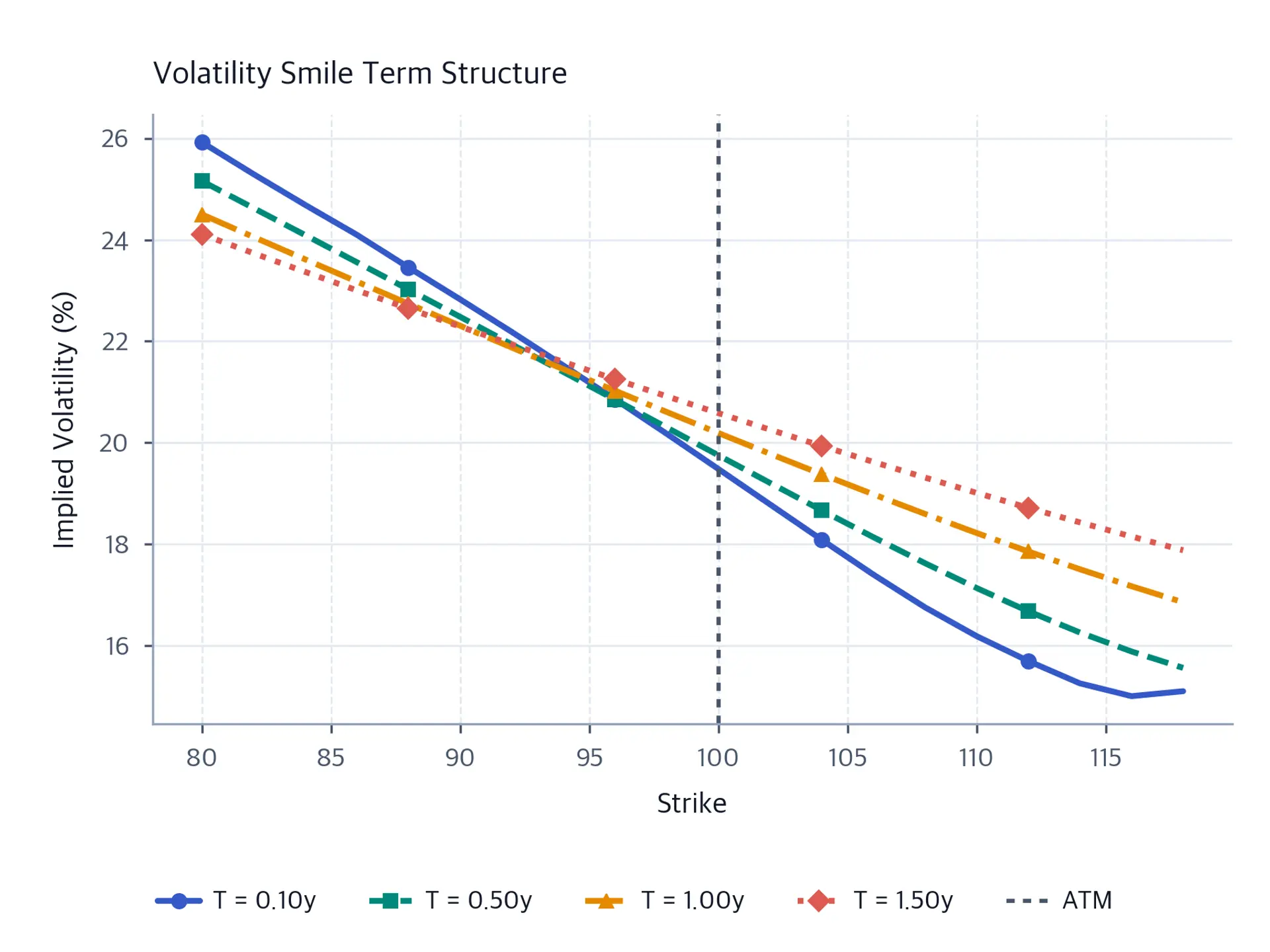 Line chart showing Heston implied volatility smiles at four maturities from 0.1 to 1.5 years, with the smile becoming progressively flatter at longer maturities.