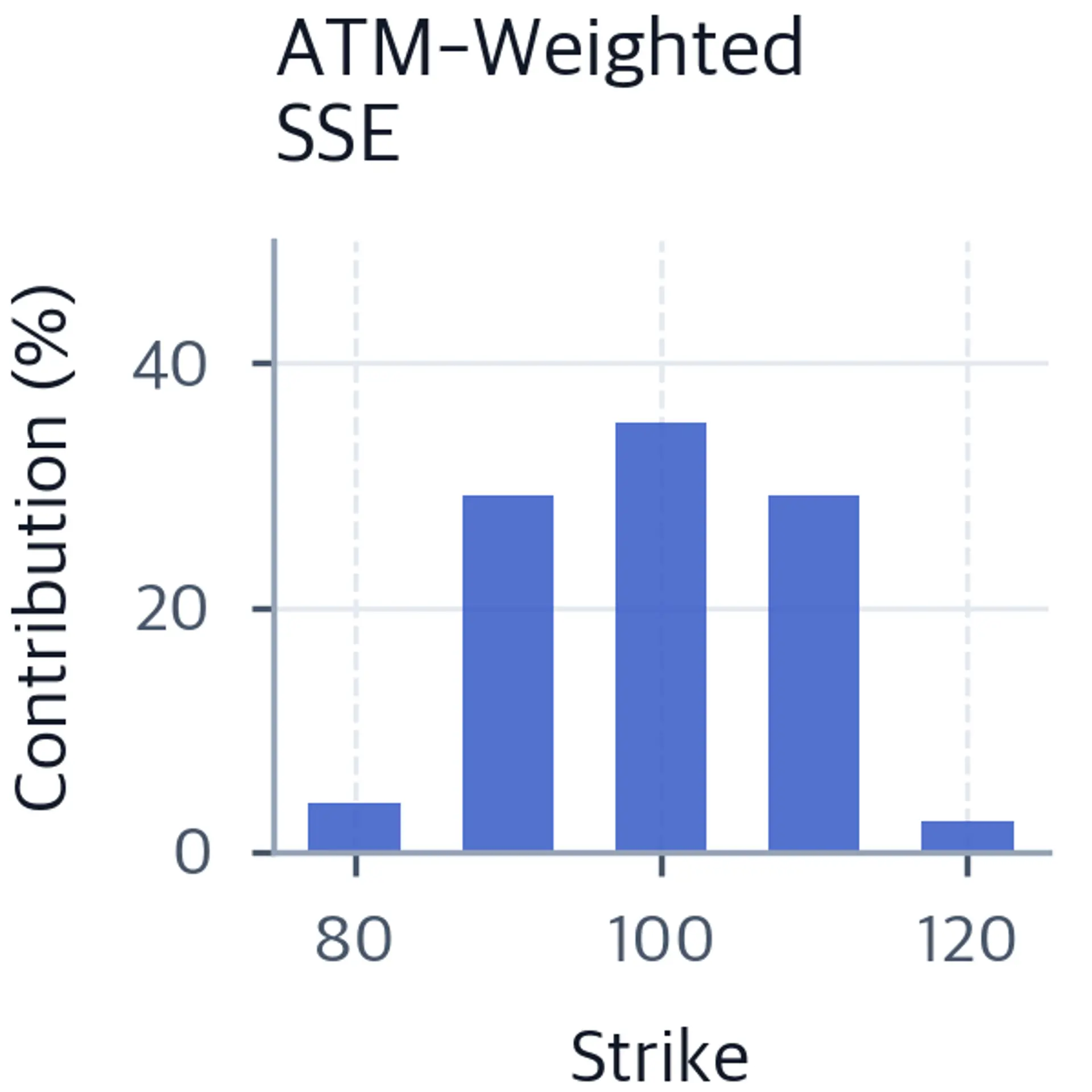 Bar chart showing per-strike loss contributions under ATM-weighted SSE, with the heaviest weight concentrated near the 100 strike.