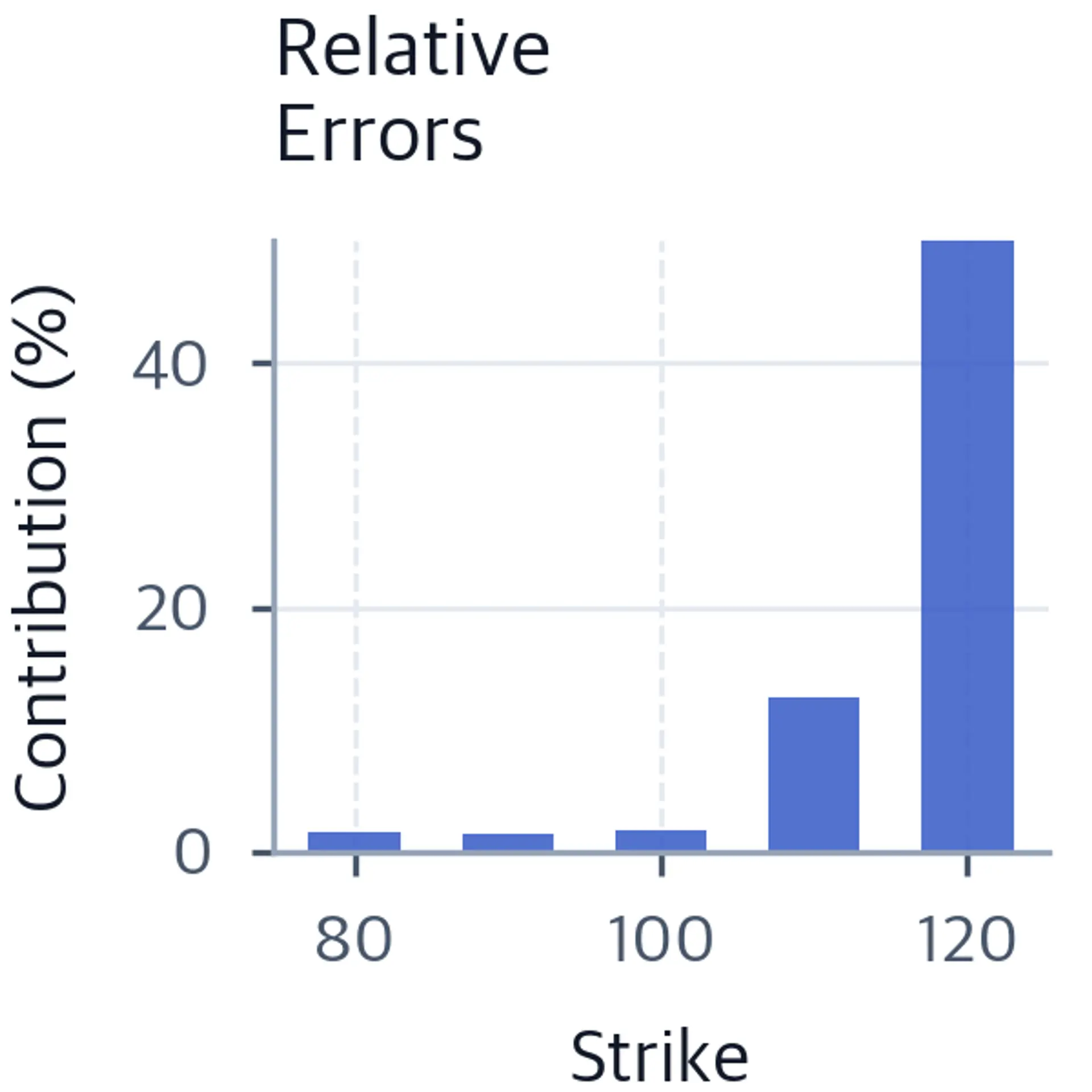 Bar chart showing per-strike loss contributions under relative-error weighting, redistributing emphasis toward low-priced OTM options.
