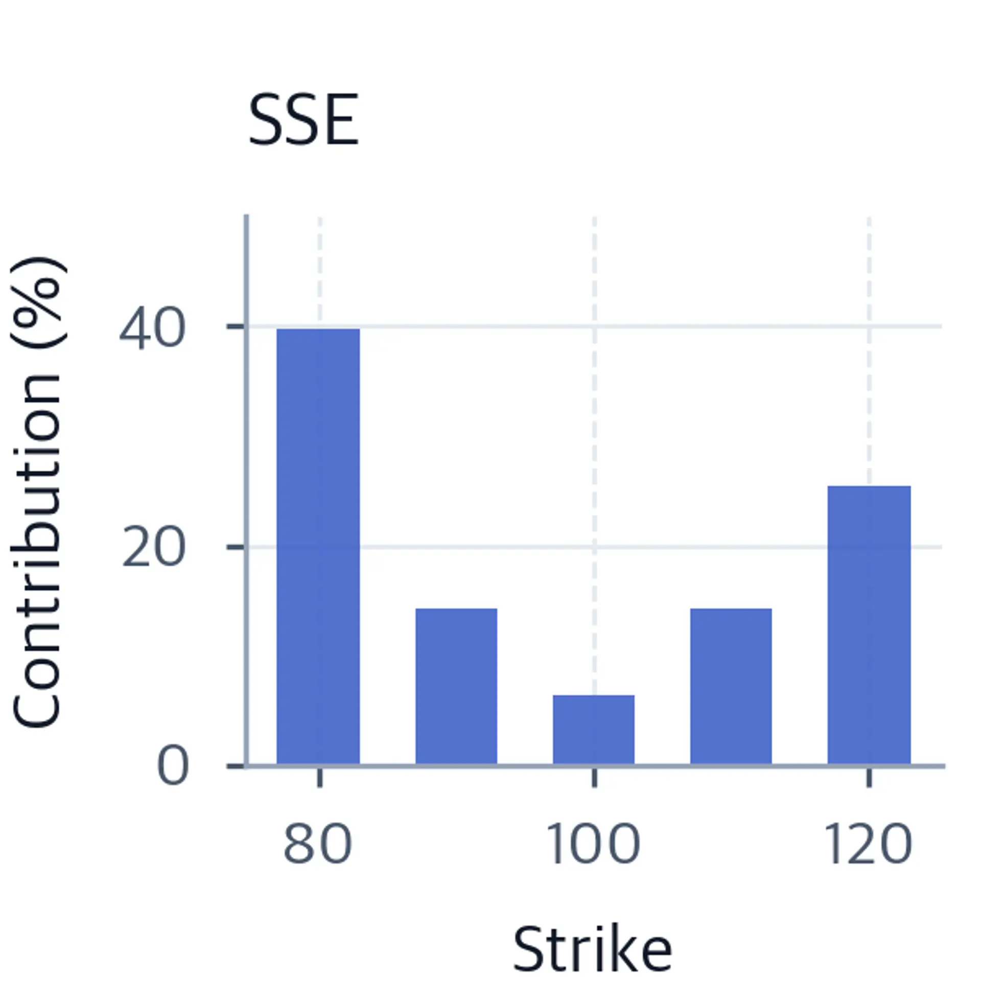 Bar chart showing per-strike loss contributions under SSE, with the 80-strike contract dominating because it has the largest absolute error.