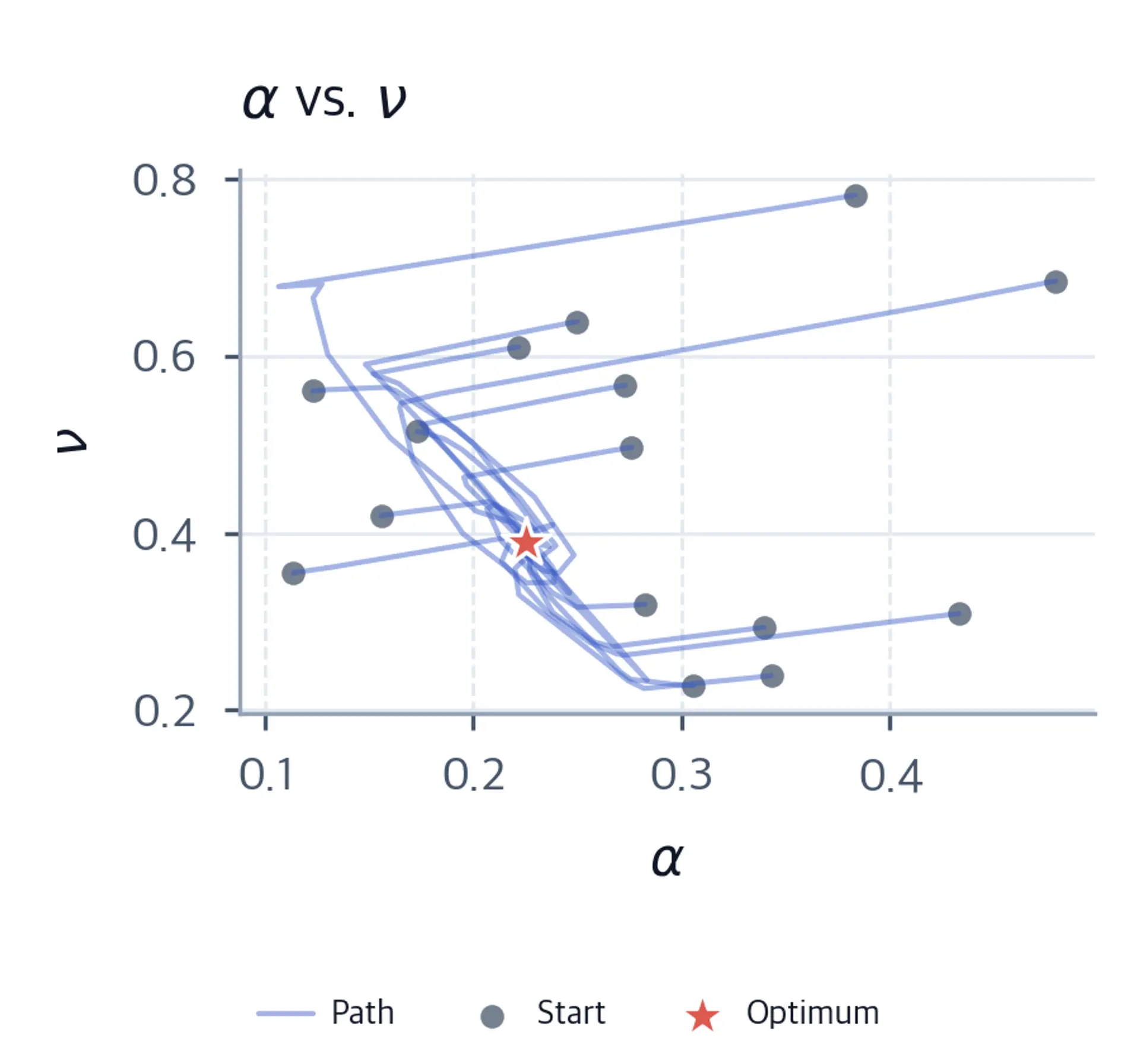 Trajectory lines in alpha-nu parameter space leading from circular starting markers toward a star marking the calibrated optimum.