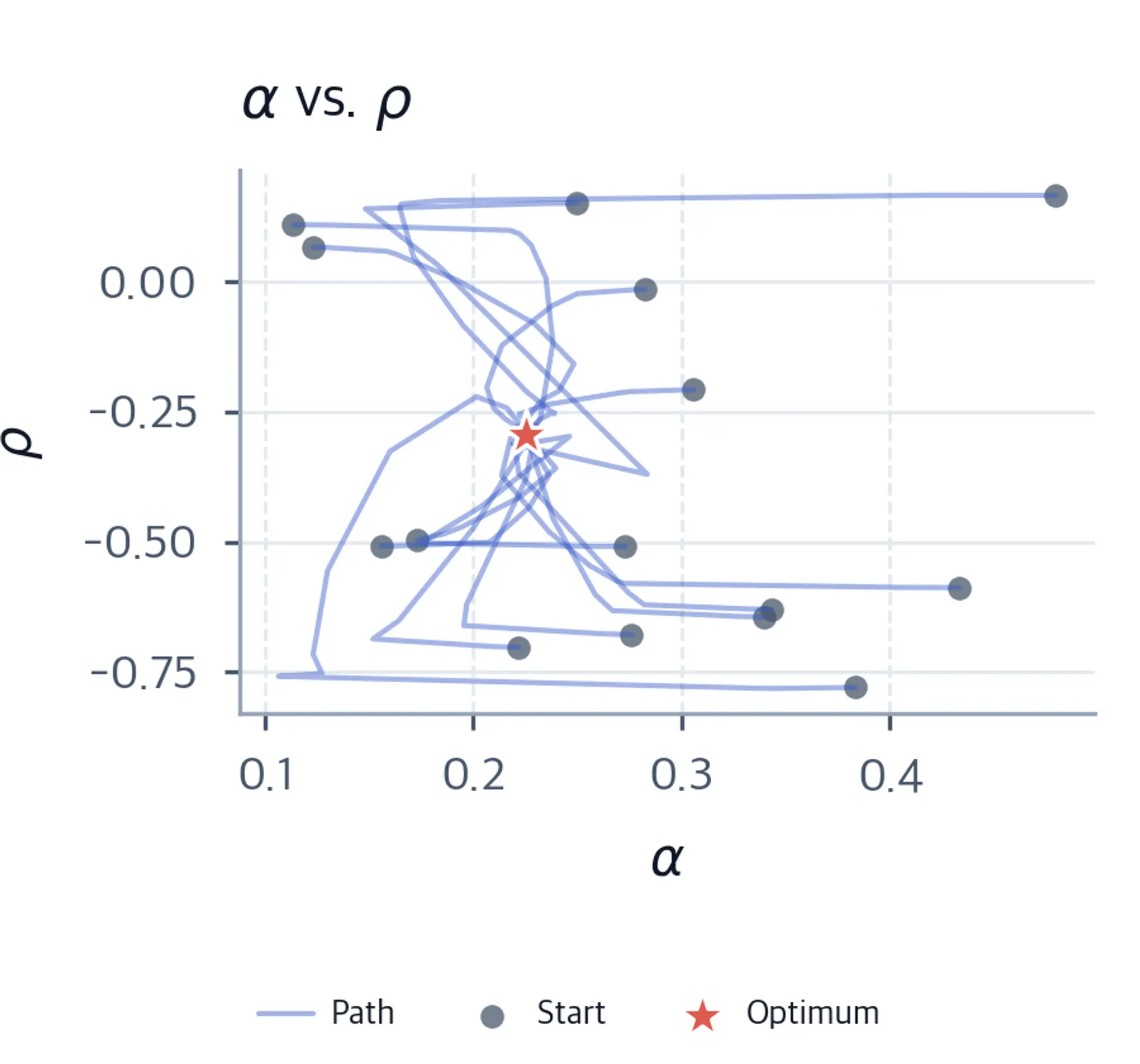 Trajectory lines in alpha-rho parameter space leading from circular starting markers toward a star marking the calibrated optimum.