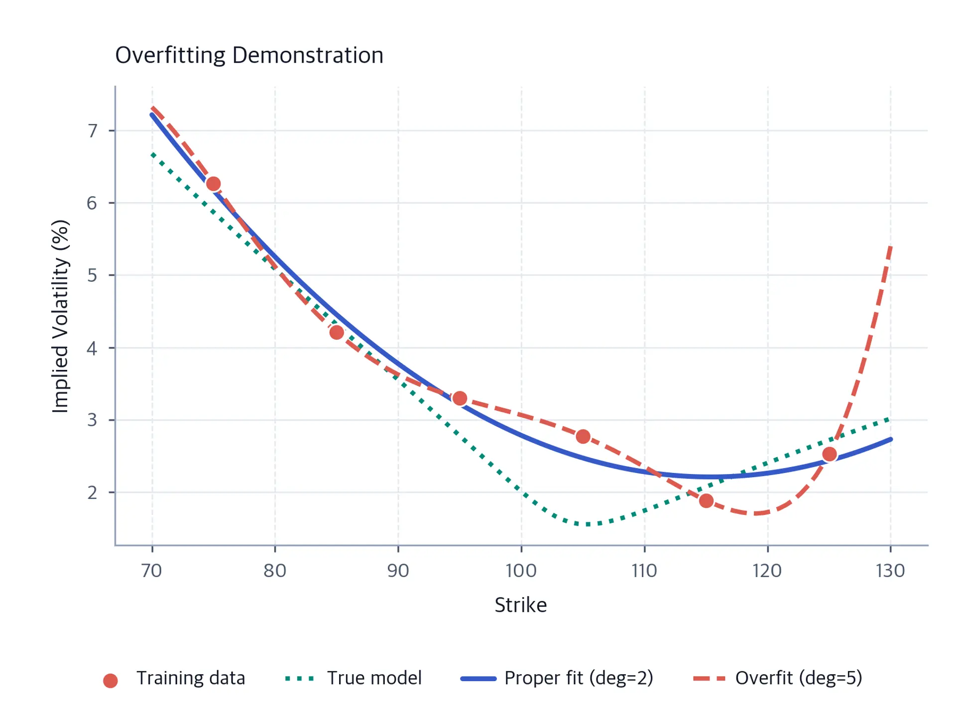 Line chart comparing a degree-5 overfit polynomial against a degree-2 proper fit and the true SABR model, showing the overfit curve oscillating wildly outside training points.