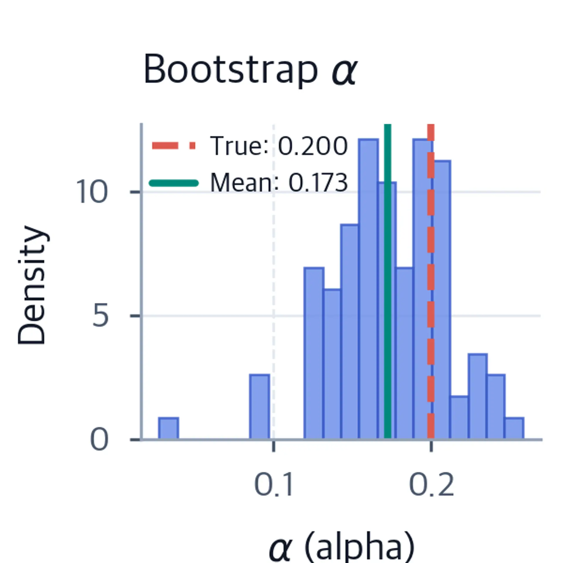 Histogram of bootstrap alpha estimates with a dashed line at the true value and a solid line at the bootstrap mean.