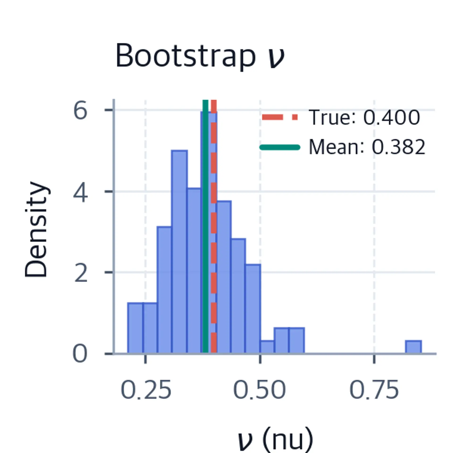 Histogram of bootstrap nu estimates with a dashed line at the true value and a solid line at the bootstrap mean.
