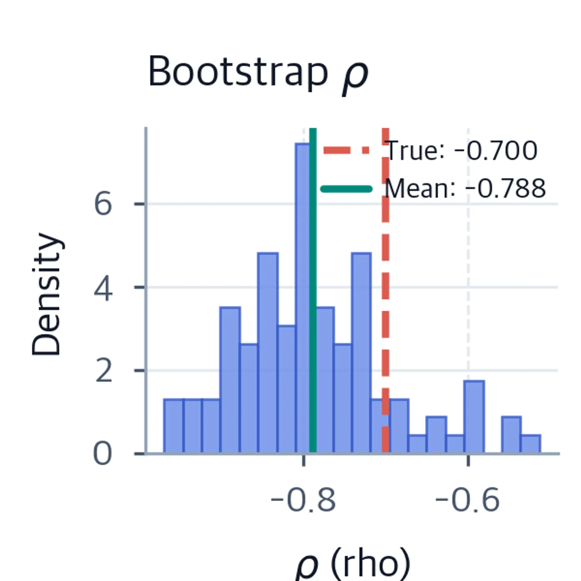 Histogram of bootstrap rho estimates with a dashed line at the true value and a solid line at the bootstrap mean.