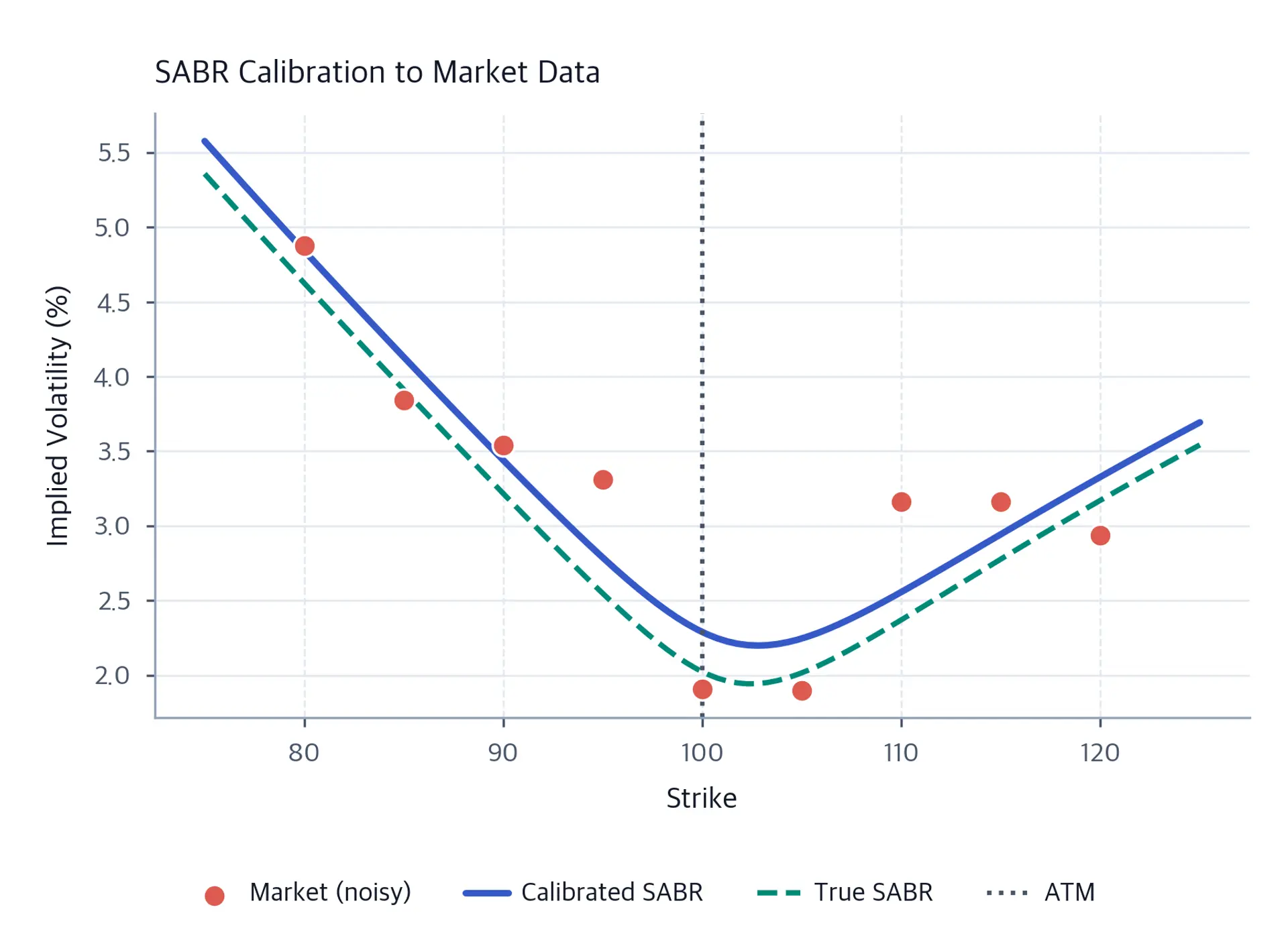 Line plot showing calibrated SABR volatility smile fitting noisy market data points across strikes from 80 to 120.