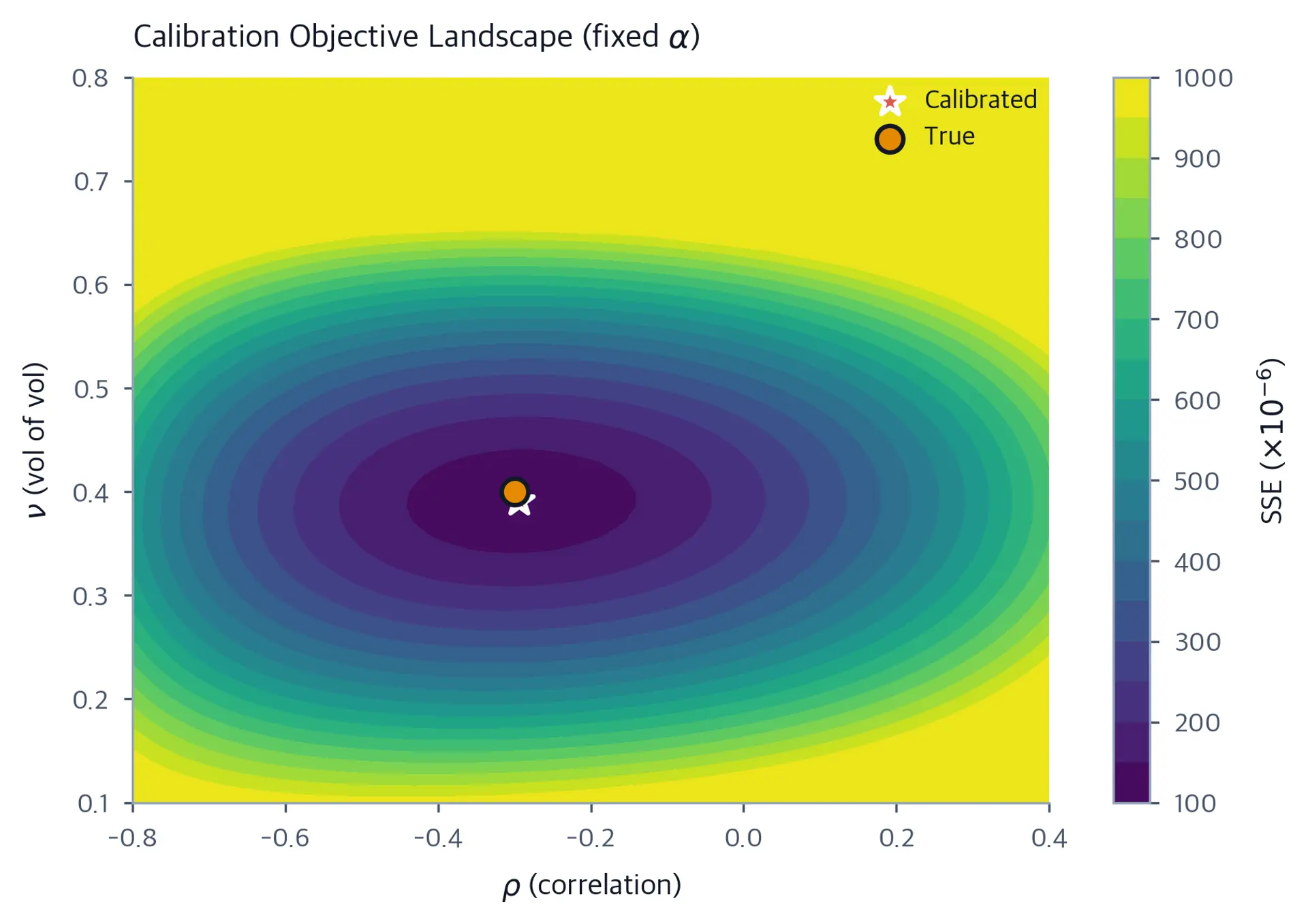 Filled contour plot of the SABR calibration objective over rho and nu, with a star marking the calibrated optimum and a circle marking the true parameter values.