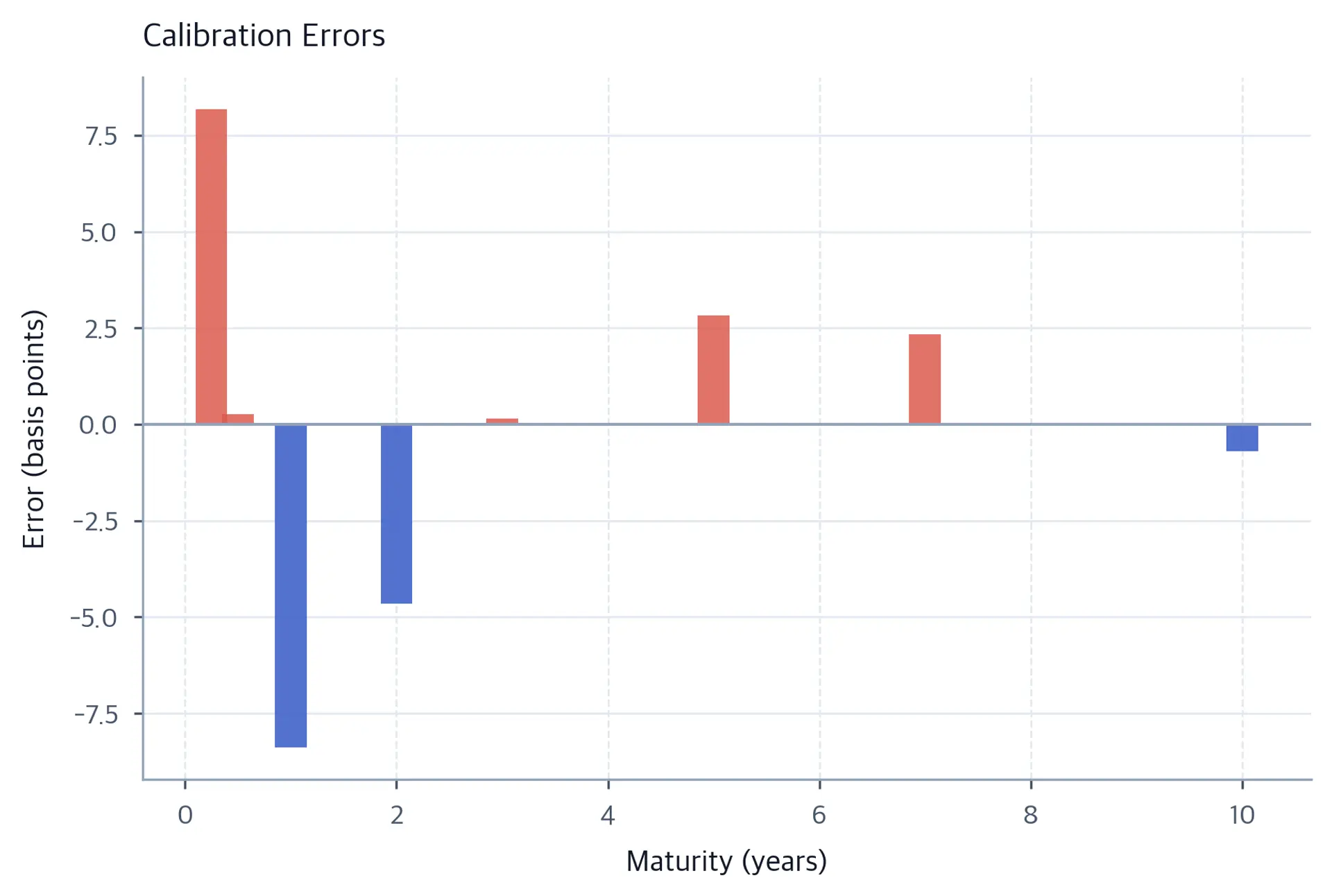 Bar chart of Vasicek model calibration residuals in basis points across maturities from 0.25 to 10 years, showing small positive and negative deviations around zero.