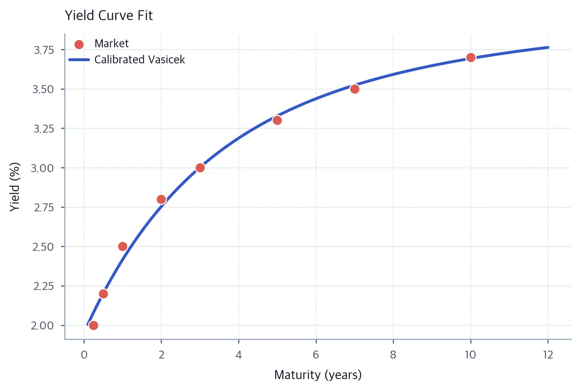 Scatter plot of market yield observations overlaid with the calibrated Vasicek yield curve across maturities from 0.25 to 10 years.