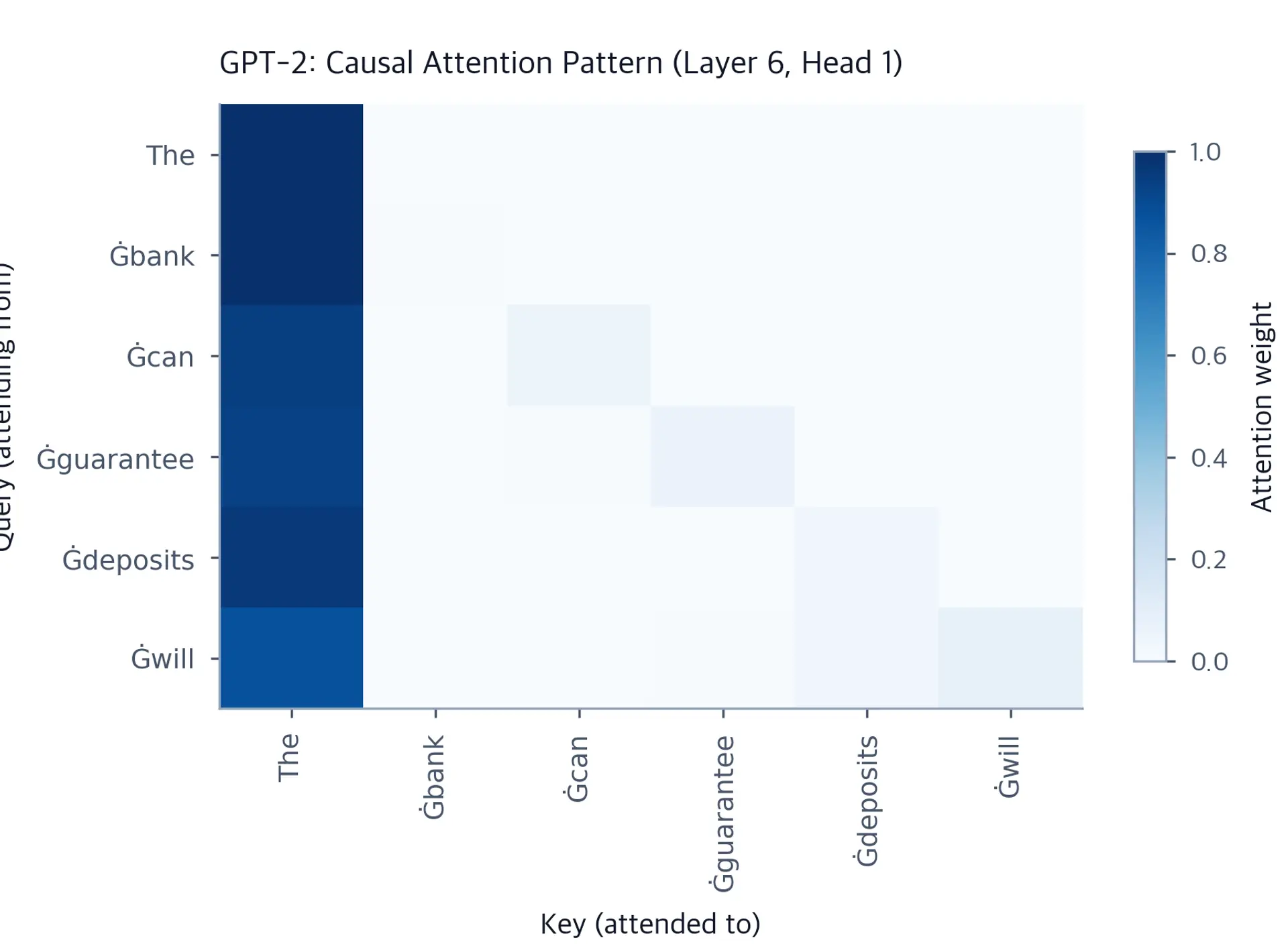 Lower-triangular heatmap showing GPT-2 causal attention where the upper triangle is zero; raw token labels use a G-dot prefix to mark preceding whitespace