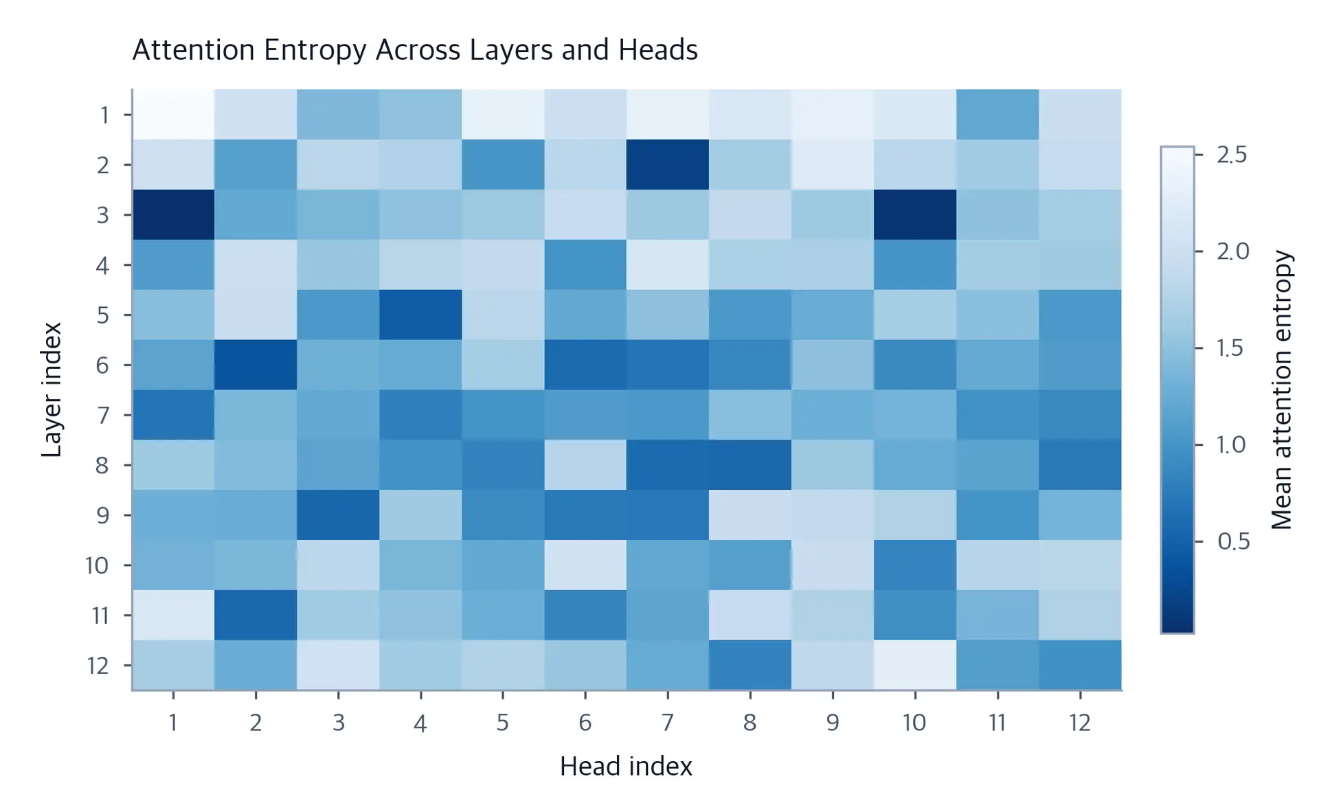 Heatmap of attention entropy values across 12 layers and 12 heads of BERT-base