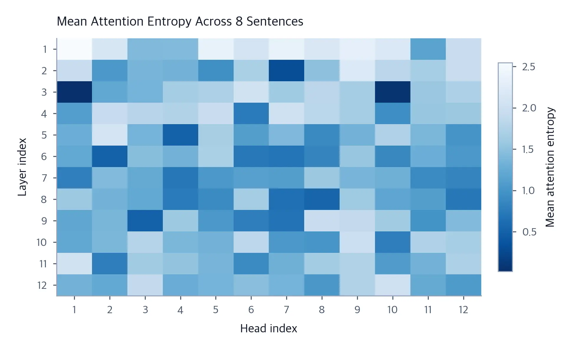 Heatmap of mean attention entropy across 12 layers and 12 heads aggregated over multiple sentences