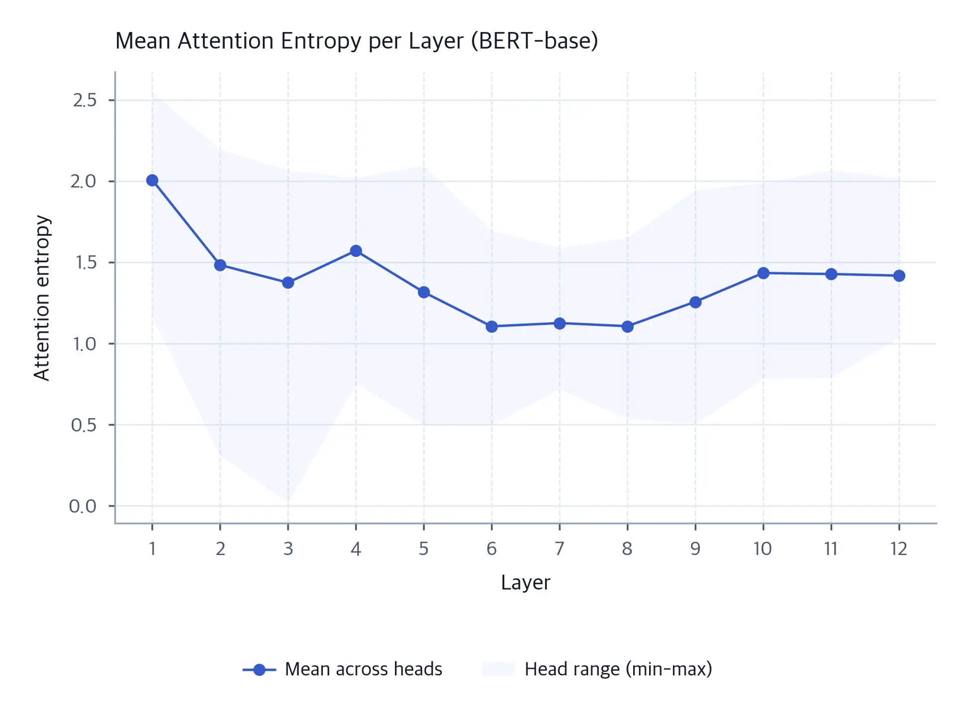 Line plot showing mean attention entropy per BERT-base layer, with a shaded band spanning the minimum and maximum head entropy