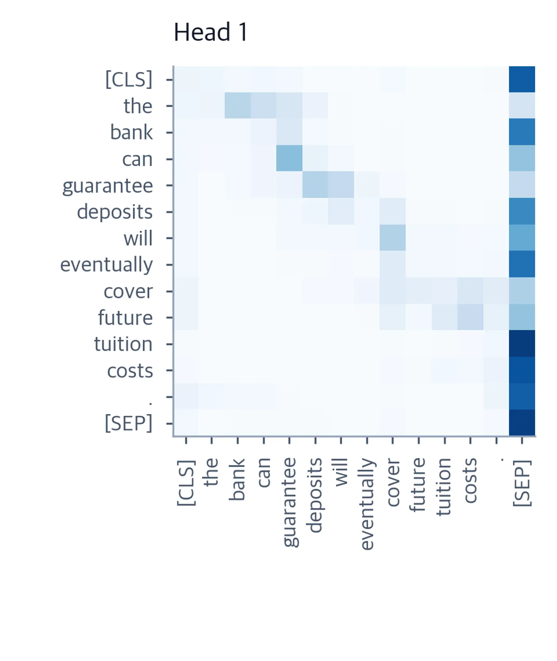 Heatmap of attention weights for head 1 of BERT layer 6, with a partial diagonal and strong final SEP column