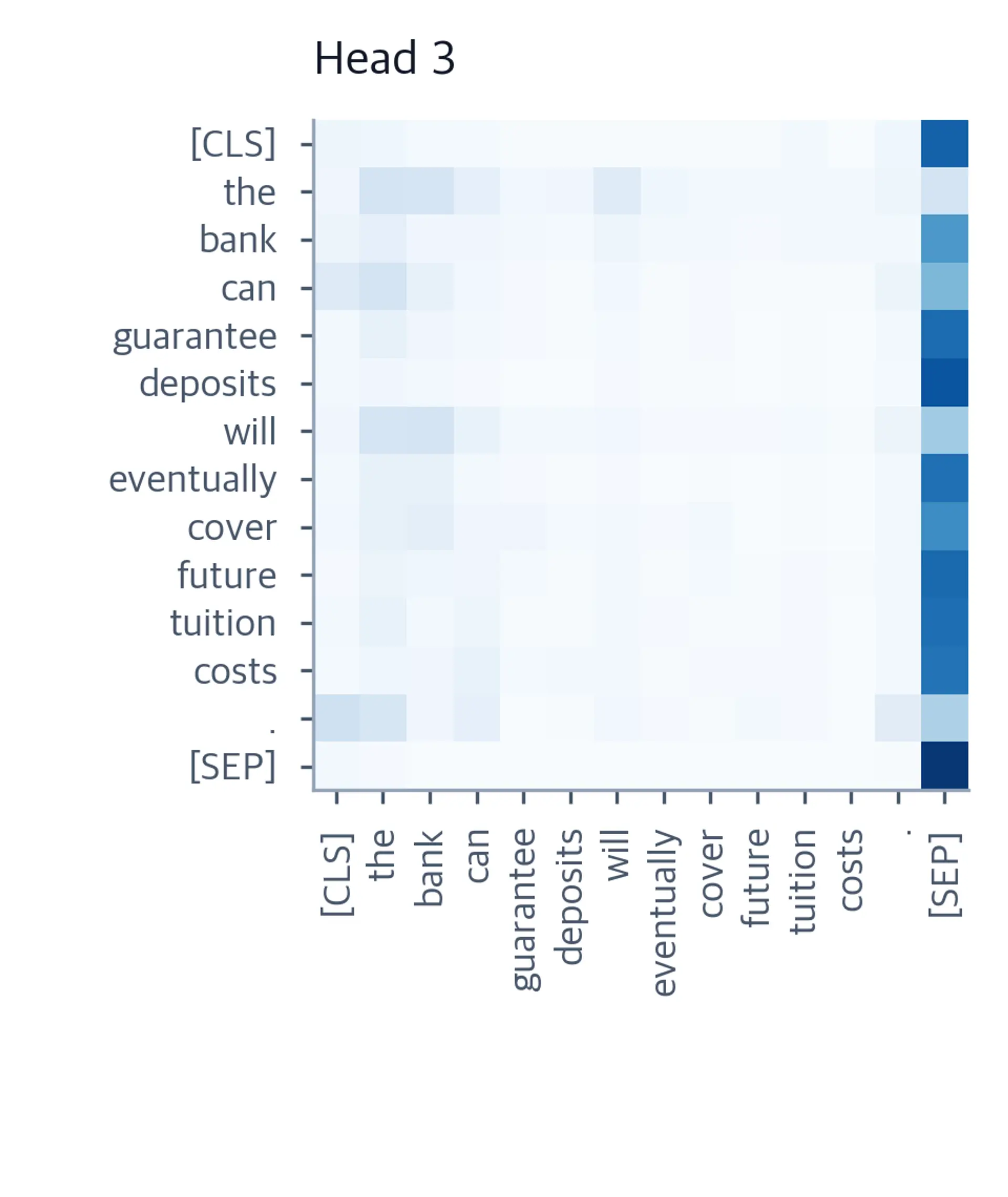 Heatmap of attention weights for head 3 of BERT layer 6, with diffuse content attention and a strong SEP column