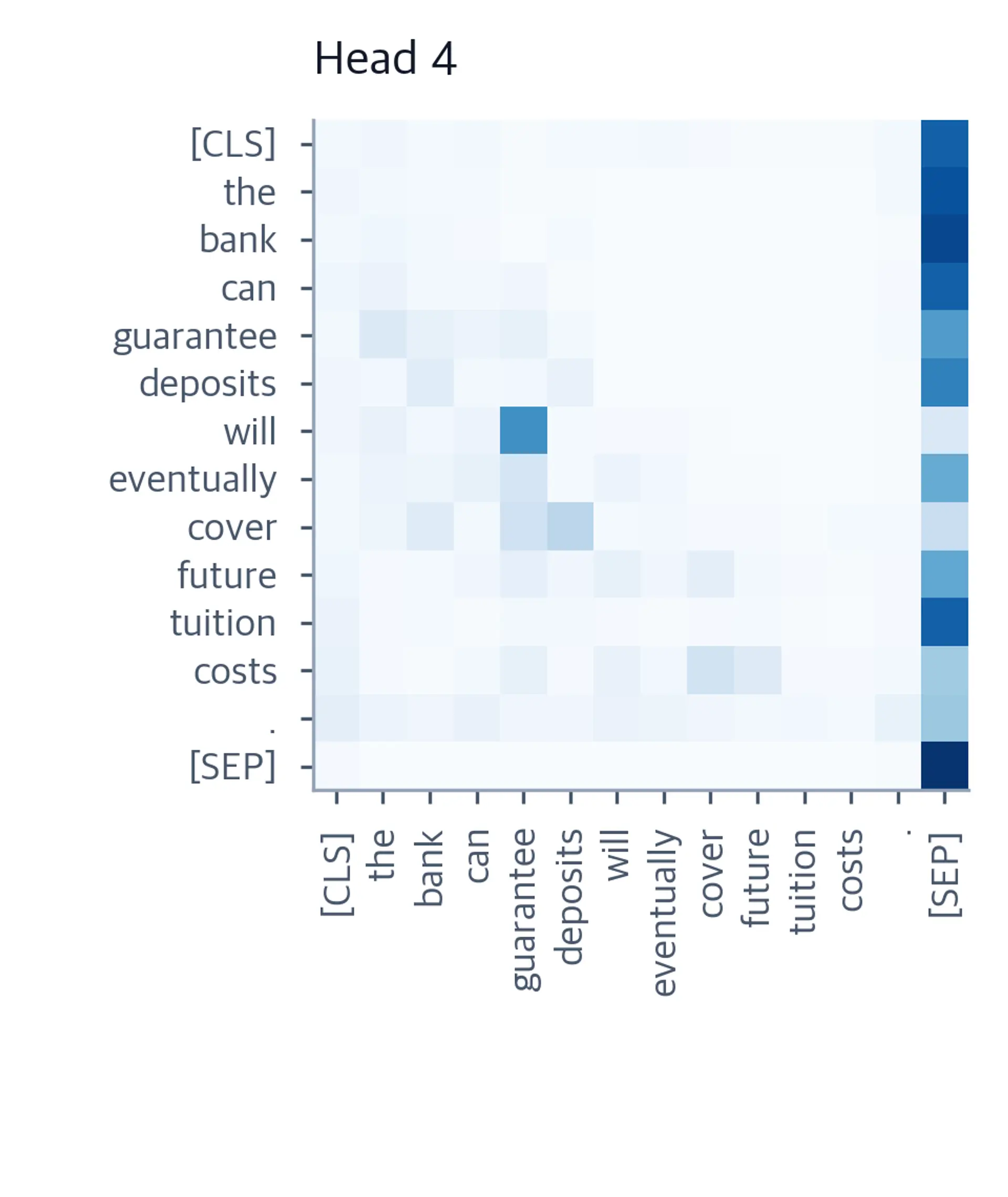 Heatmap of attention weights for head 4 of BERT layer 6, combining SEP attention with localized token connections