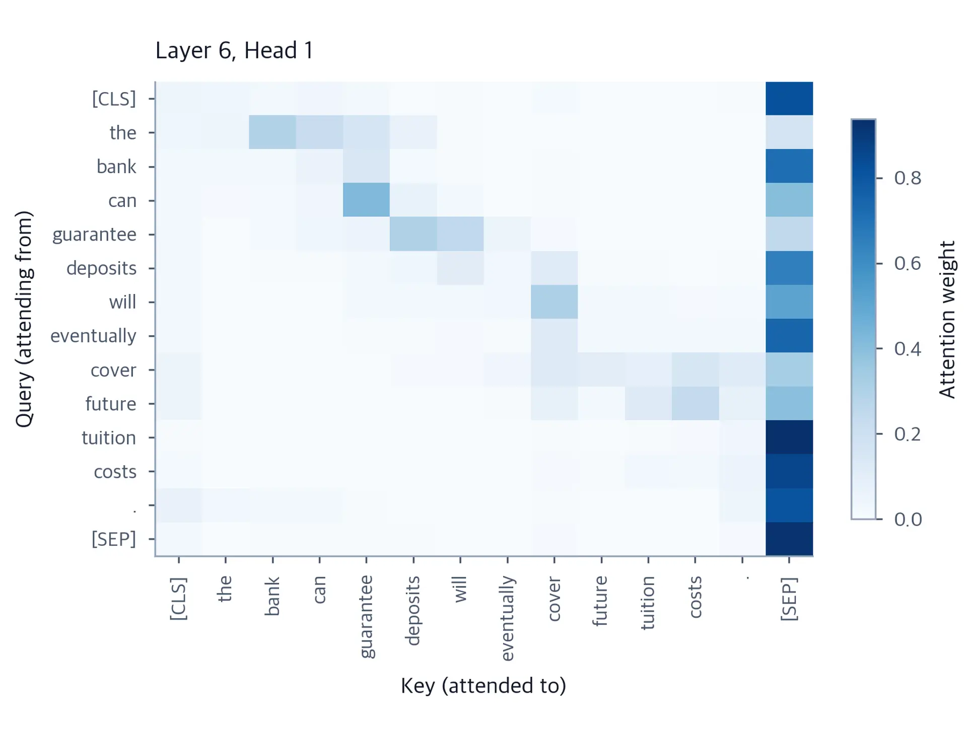 Heatmap of attention weights where rows are query tokens and columns are key tokens with varying shades