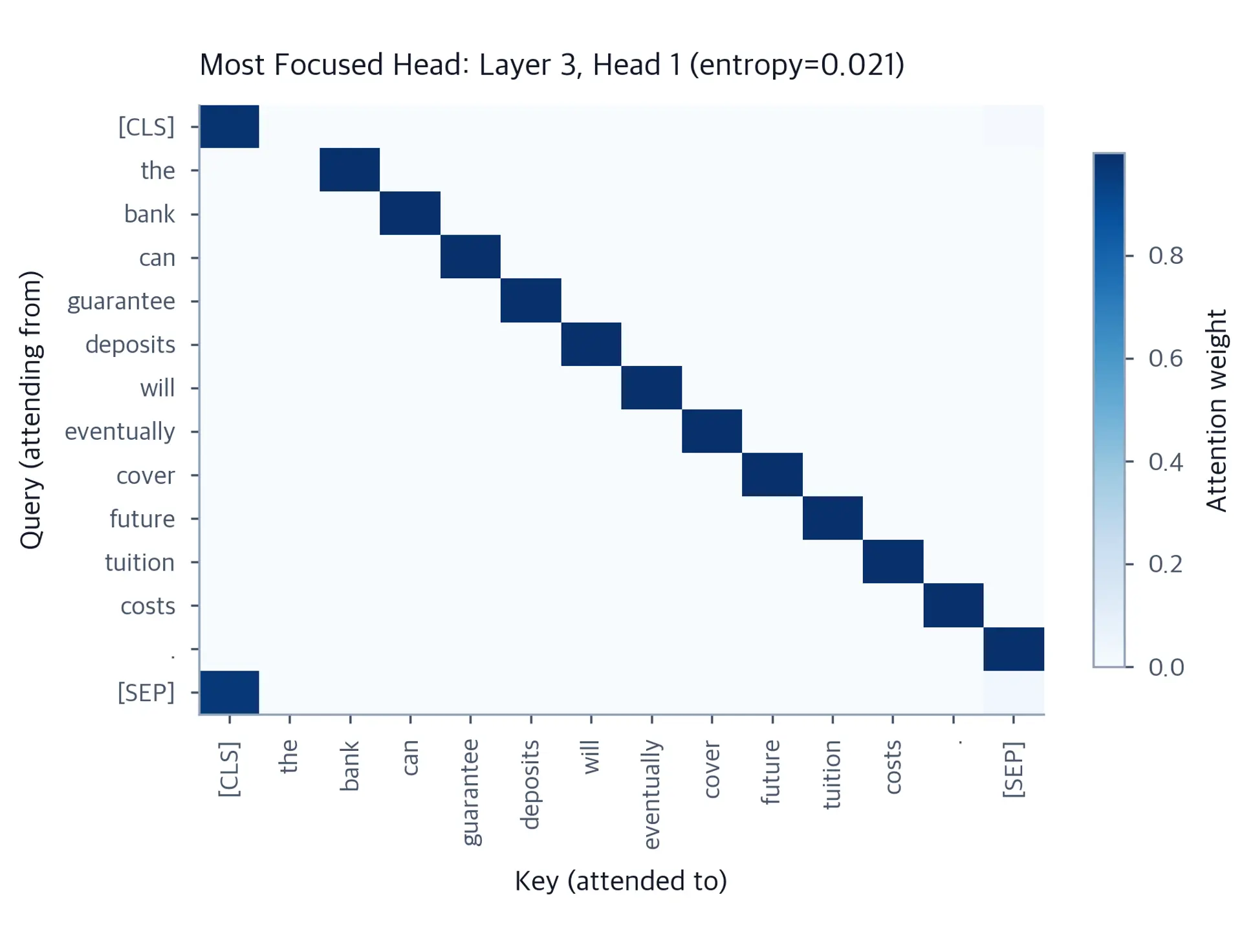Heatmap of the most focused BERT-base attention head identified by minimum entropy