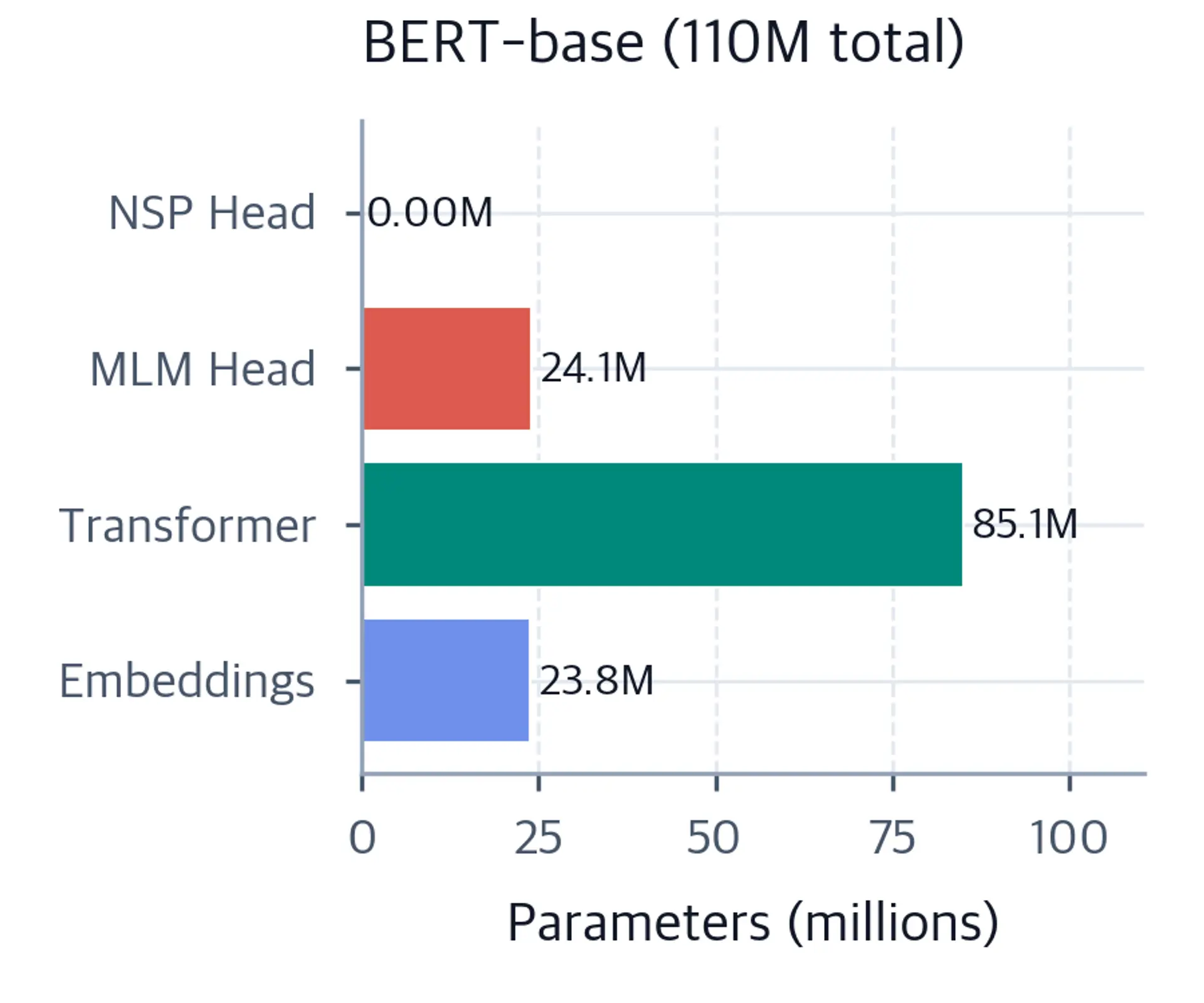 Horizontal bar chart showing parameter counts for BERT-base components.