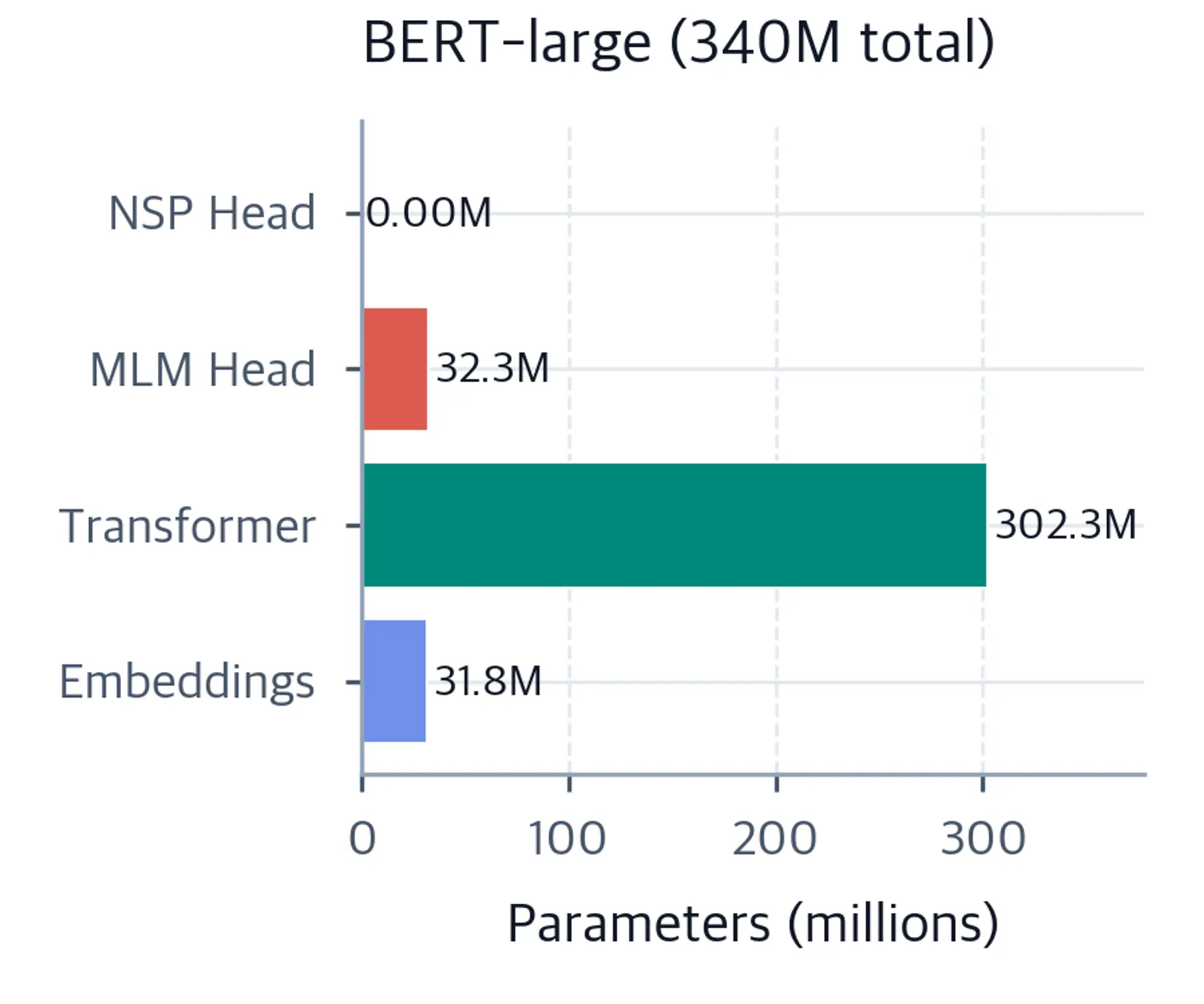 Horizontal bar chart showing parameter counts for BERT-large components.