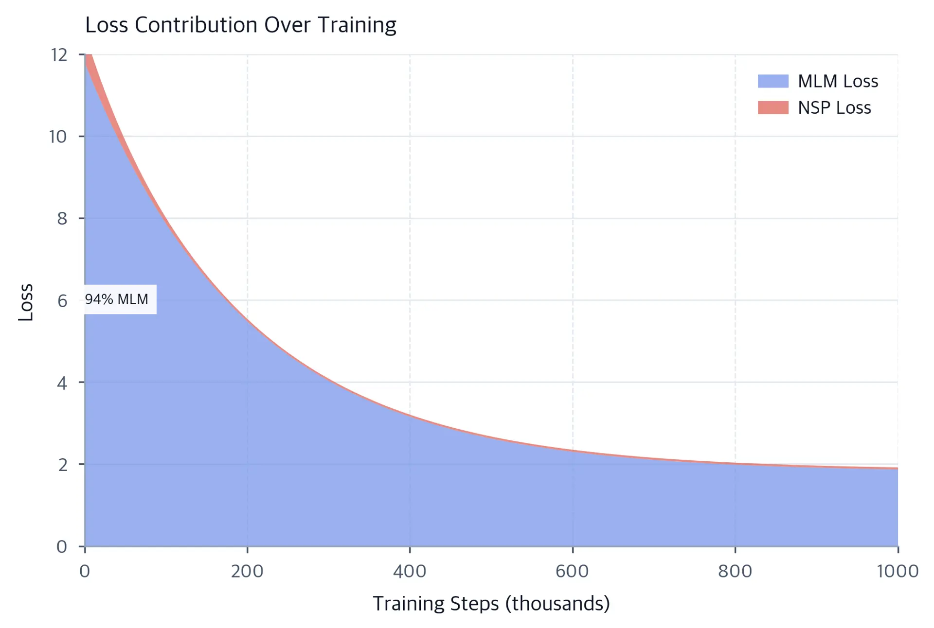 Stacked area chart showing MLM and NSP loss contributions over training steps.