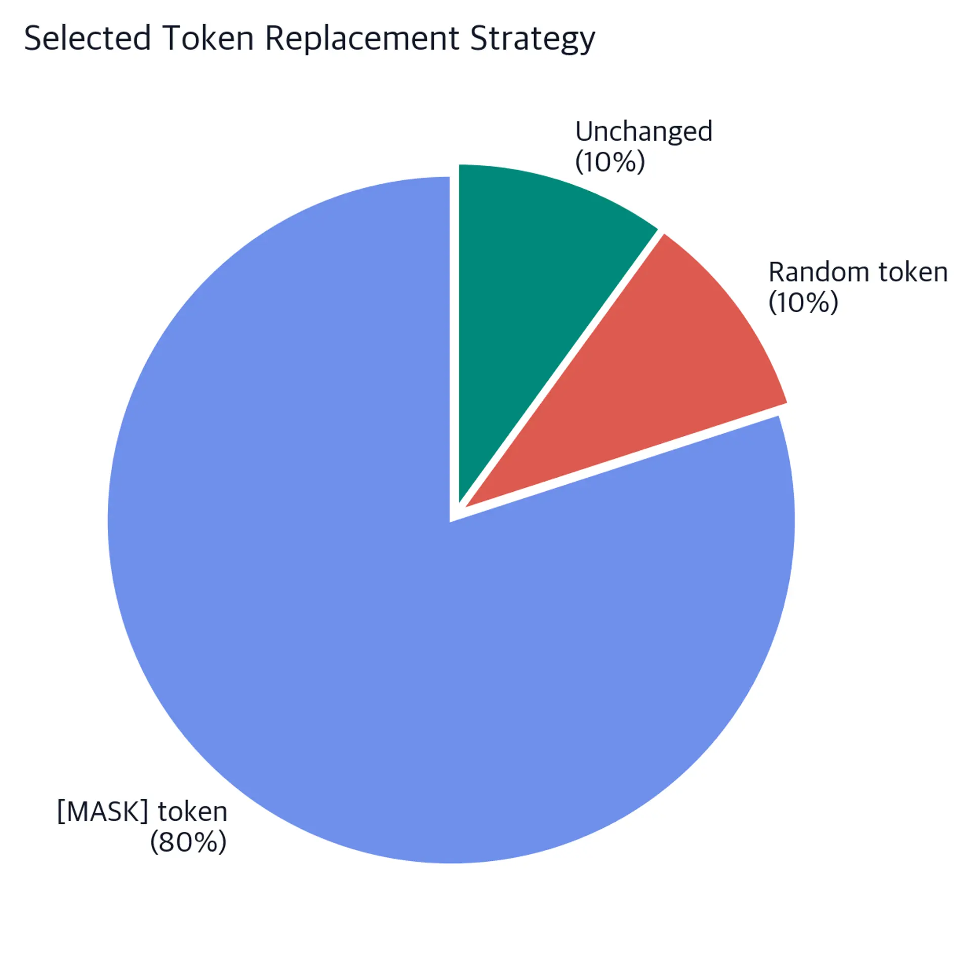 Pie chart showing 80% MASK token, 10% random token, 10% unchanged.