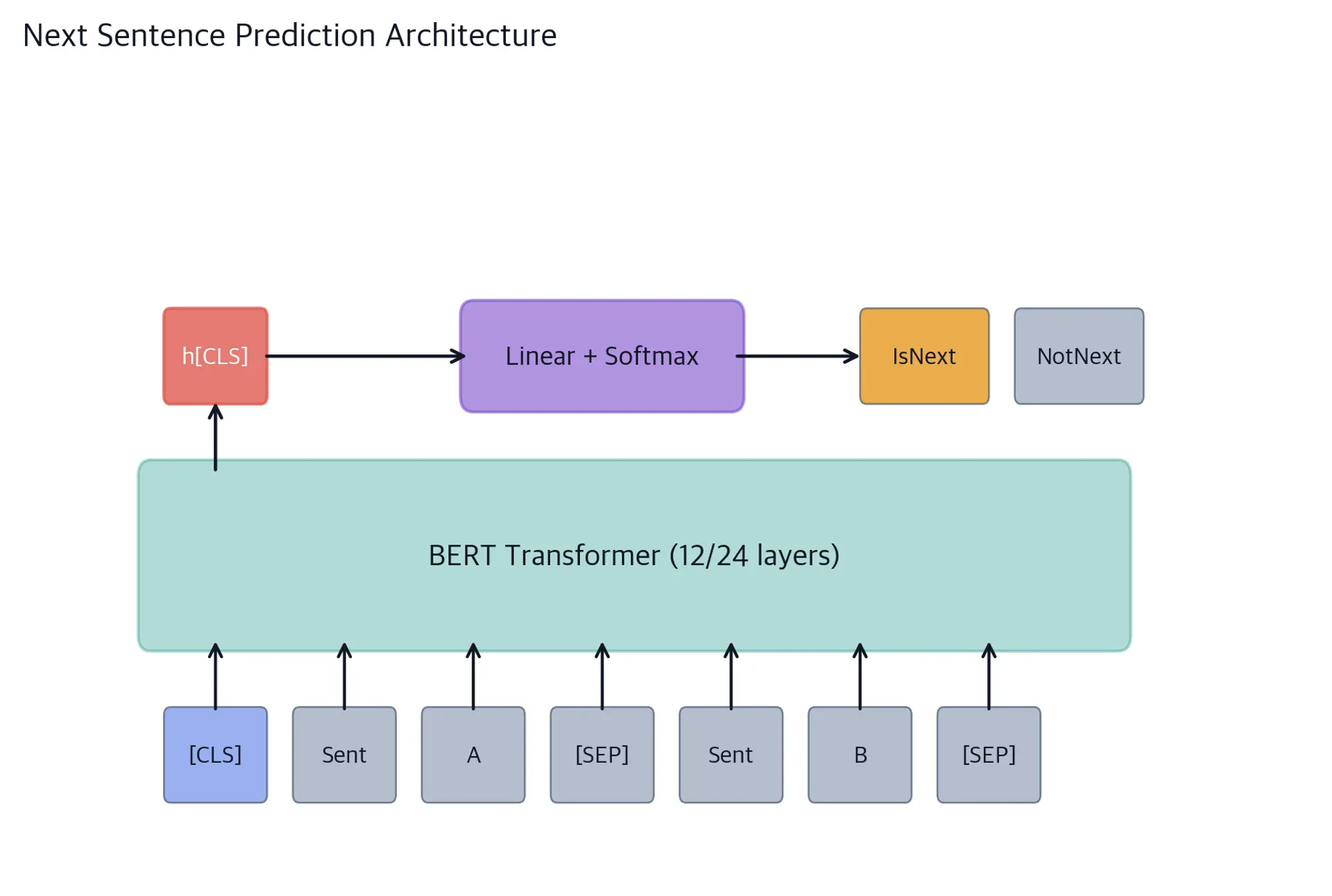 Diagram showing sentence pair input flowing through BERT to produce CLS embedding which feeds into binary classifier.