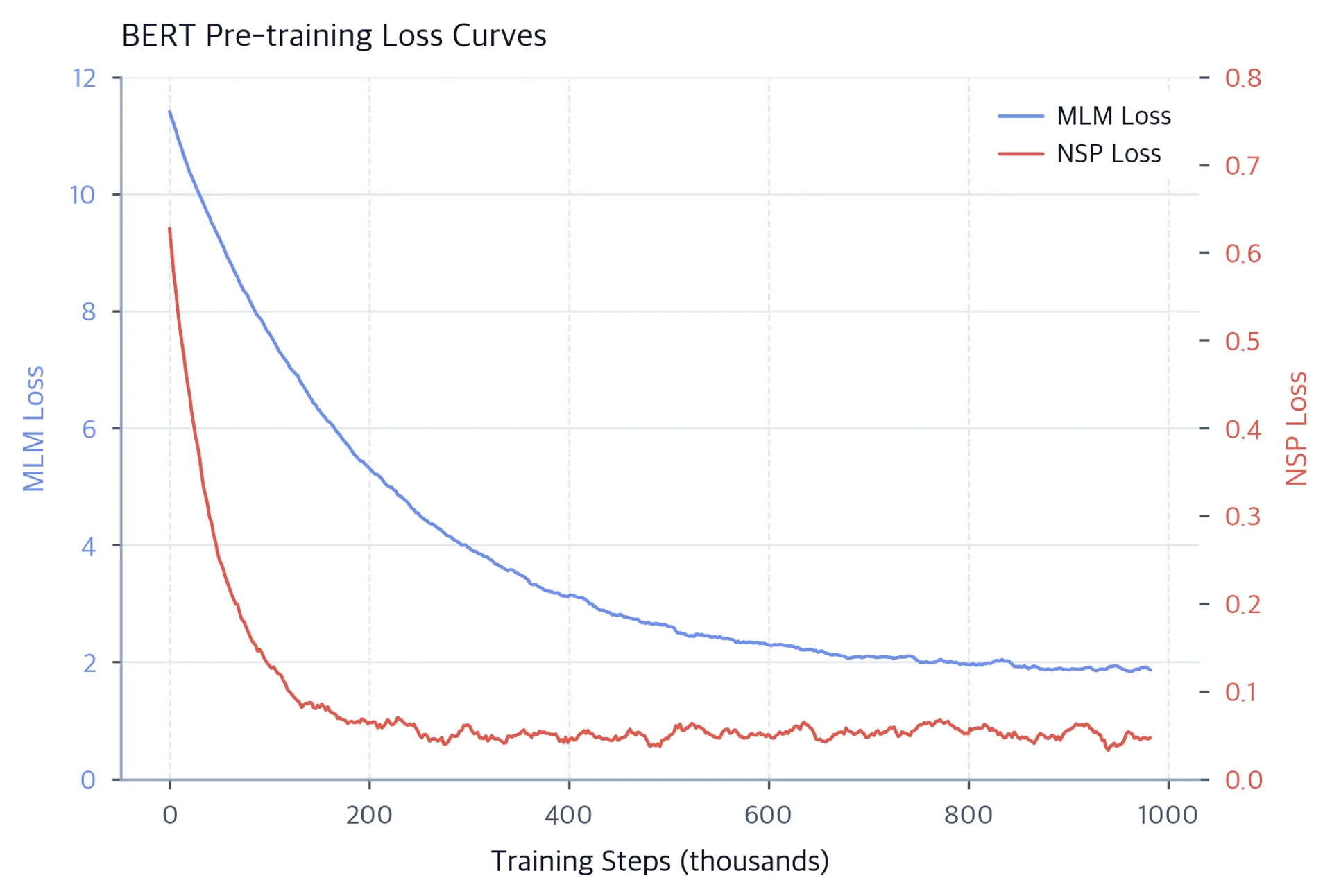 Line plot showing MLM loss starting around 10 and dropping to 2, NSP loss dropping quickly to near 0.
