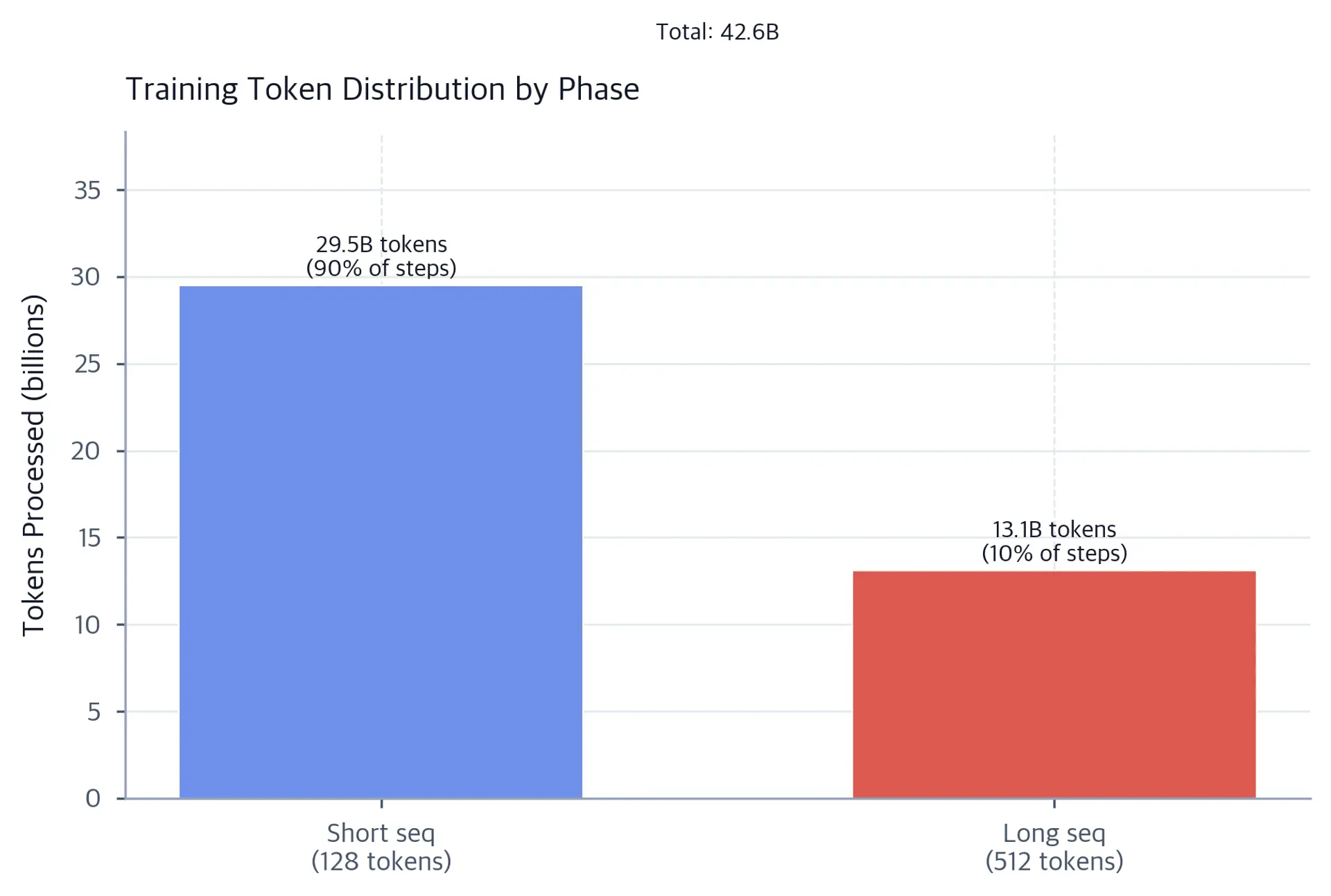 Bar chart comparing tokens processed in short vs long sequence phases.