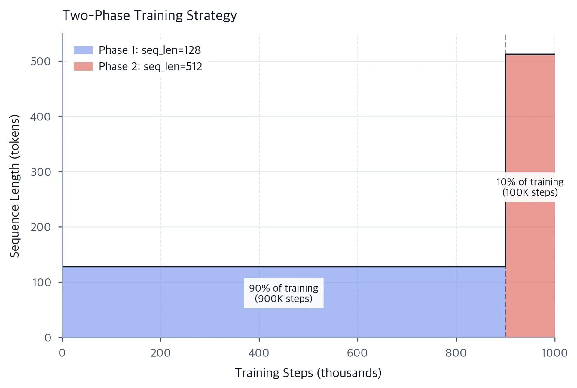 Stacked area chart showing sequence length phases across training steps.