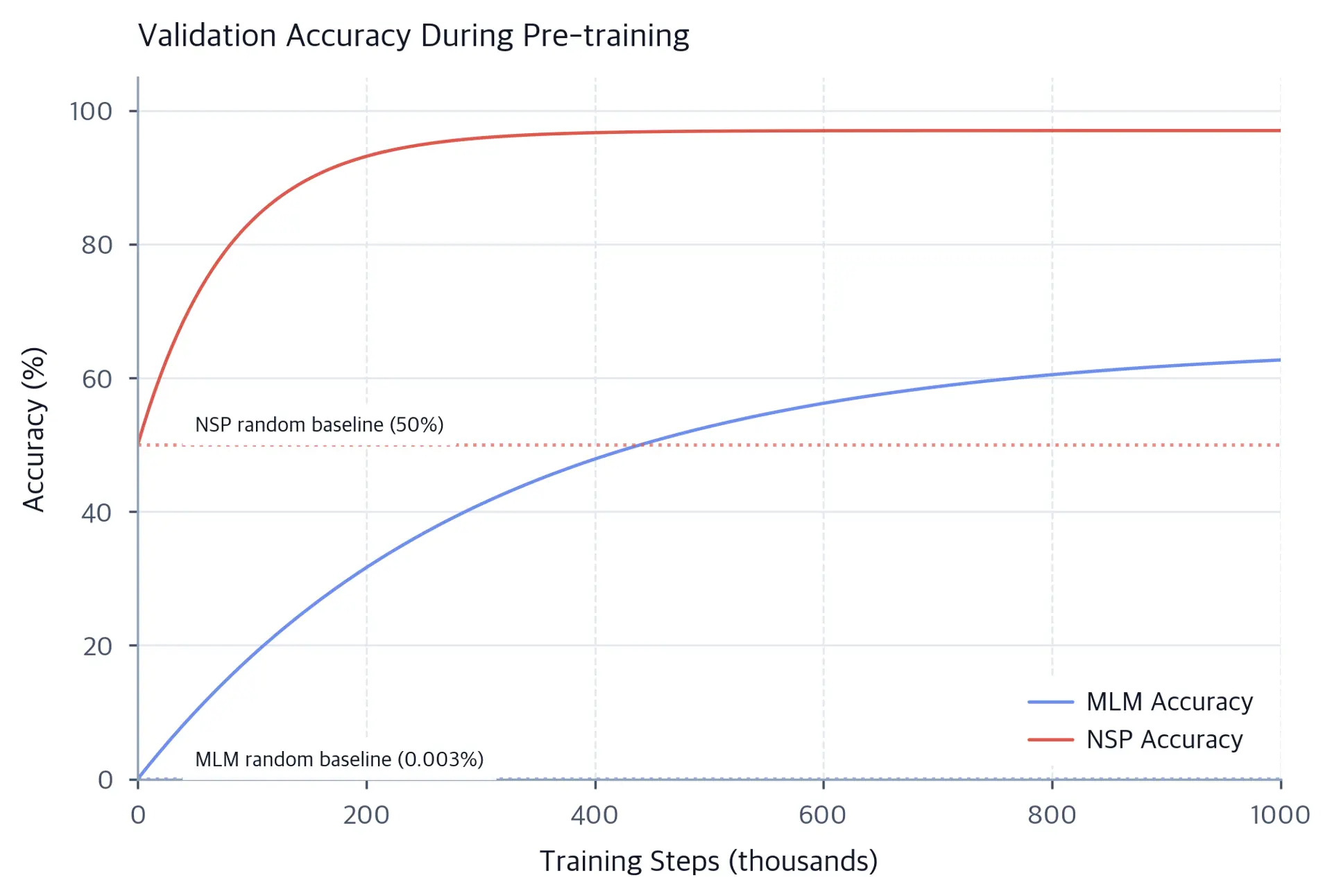 Line plot showing MLM accuracy rising to 60% and NSP accuracy rising quickly to 97%.