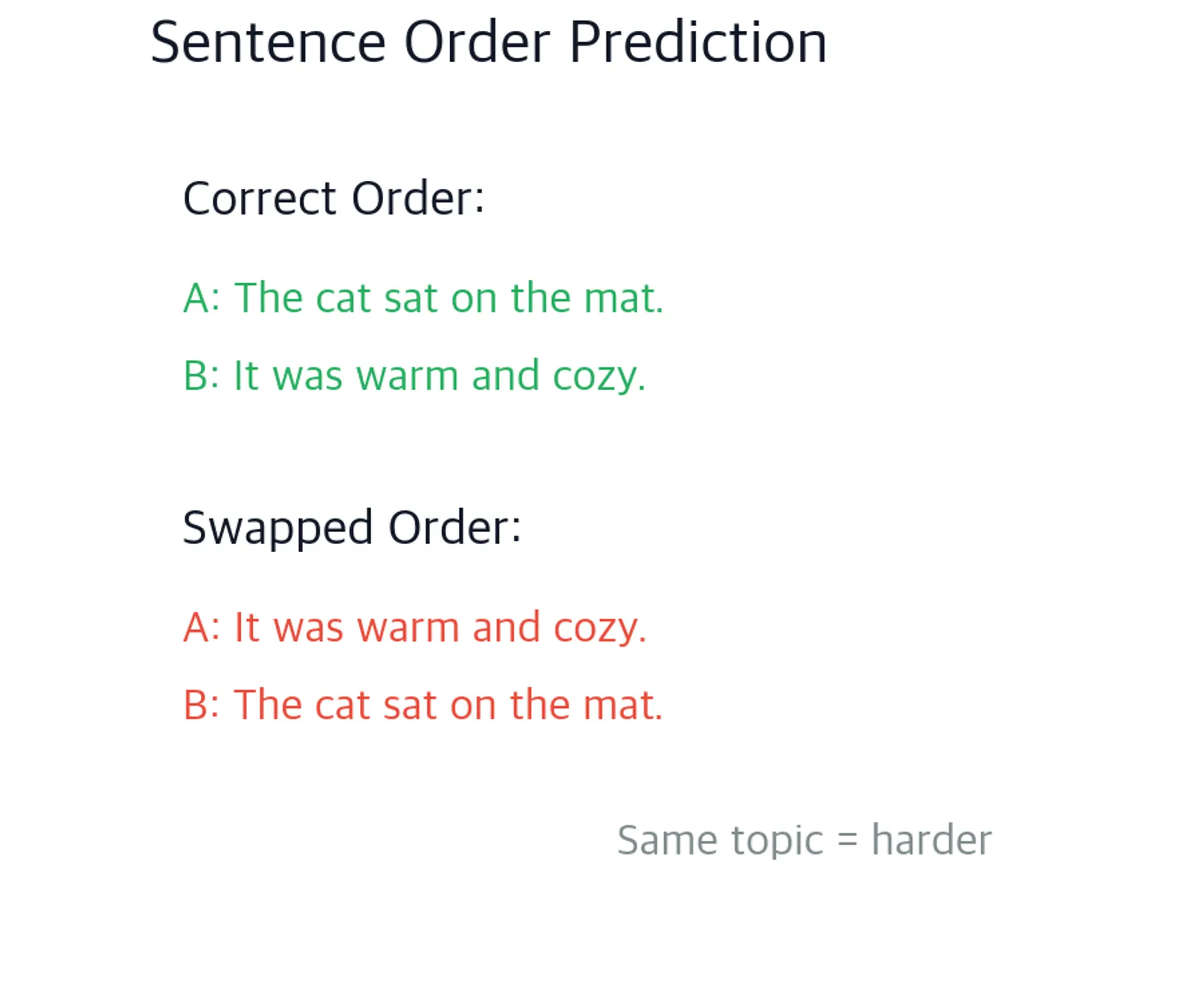 Diagram showing correct order versus swapped order with same topic.
