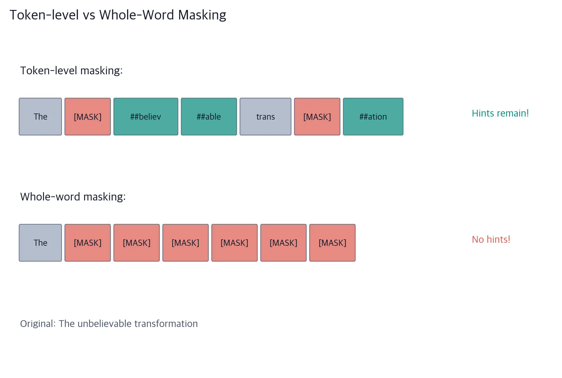 Diagram showing the same sentence with token-level masking leaving hints versus whole-word masking removing complete words.