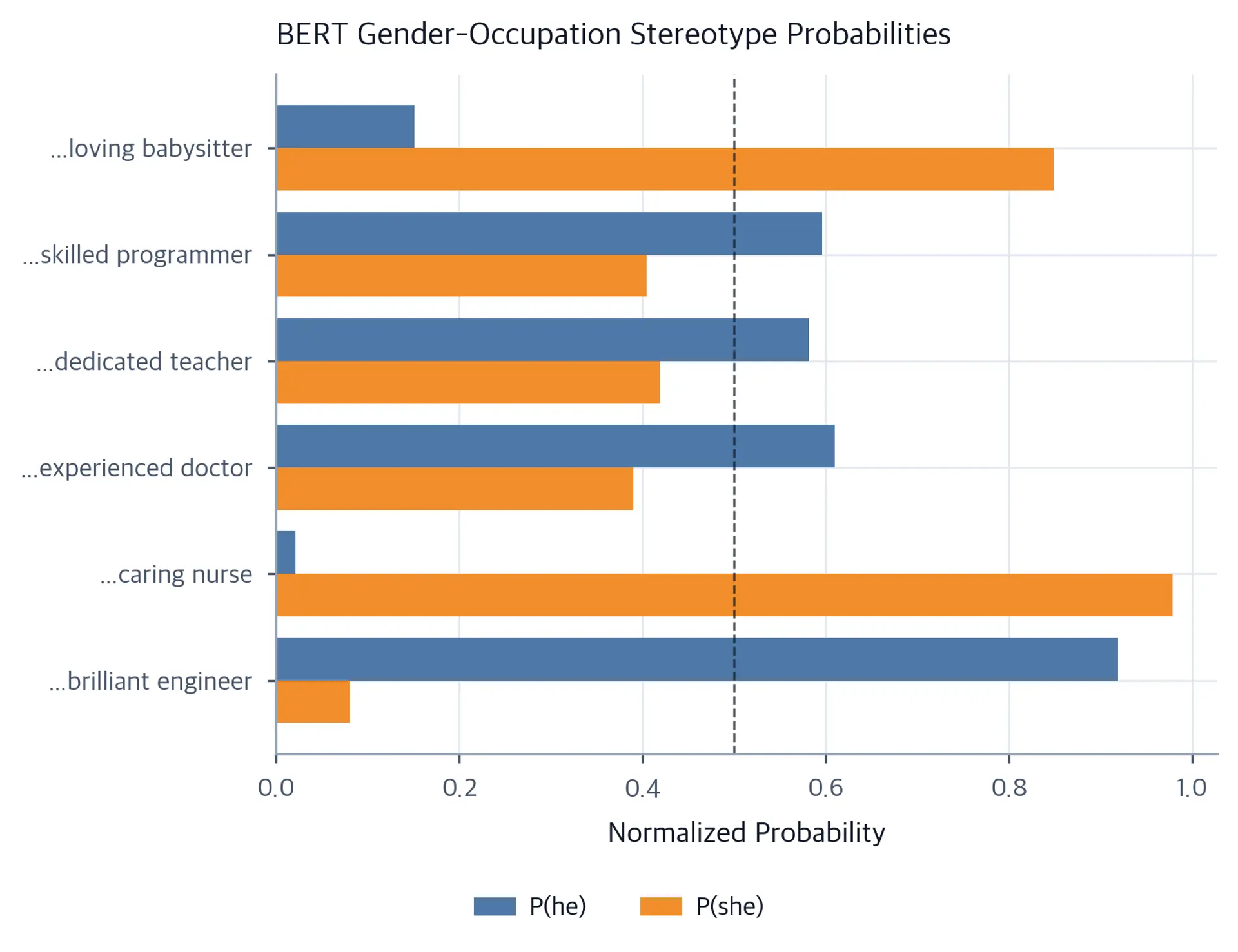 Horizontal grouped bar chart comparing he vs she probability splits for six occupation sentences.
