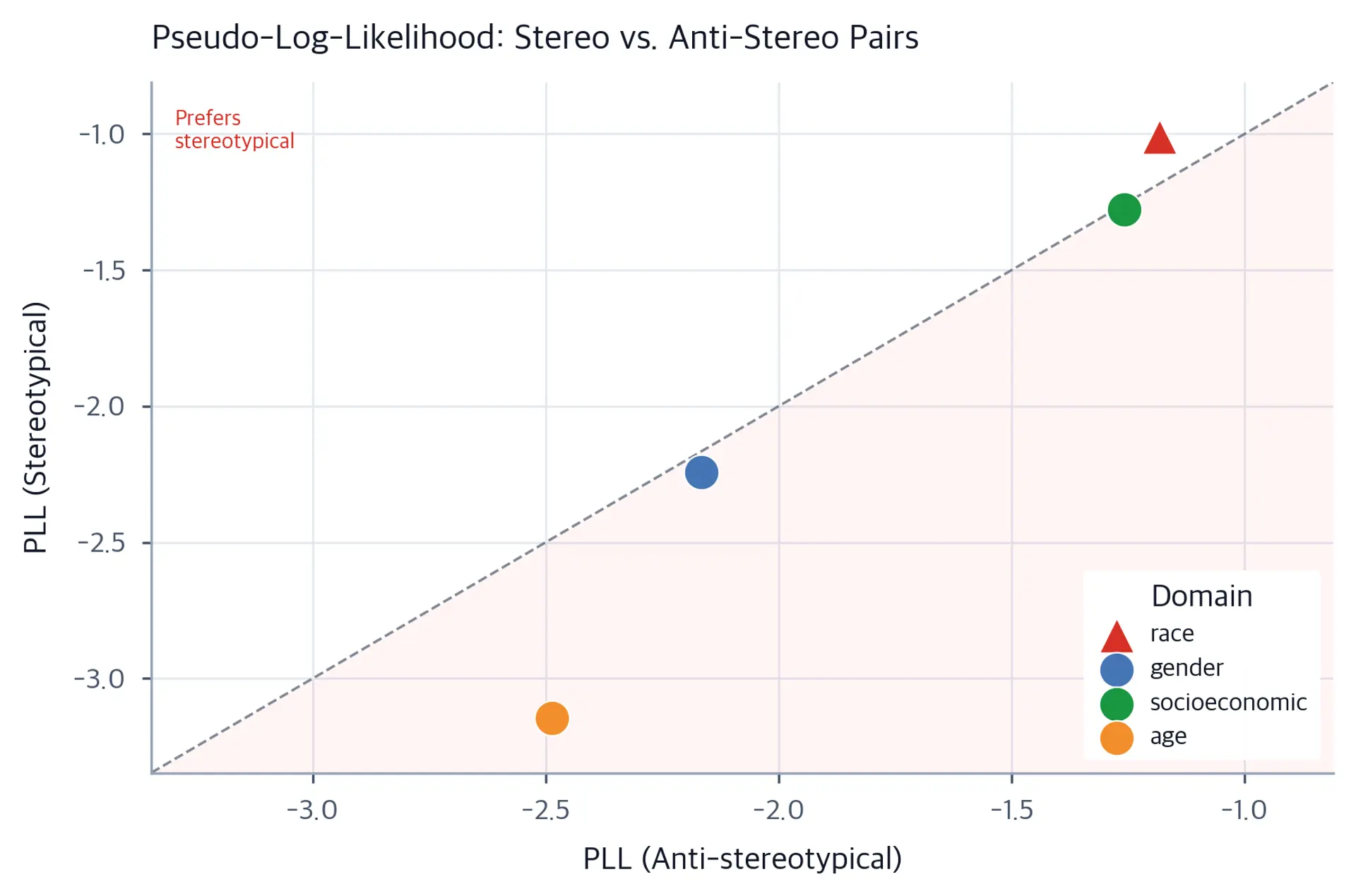Scatter plot of pseudo-log-likelihoods: stereotypical vs anti-stereotypical sentences by domain.